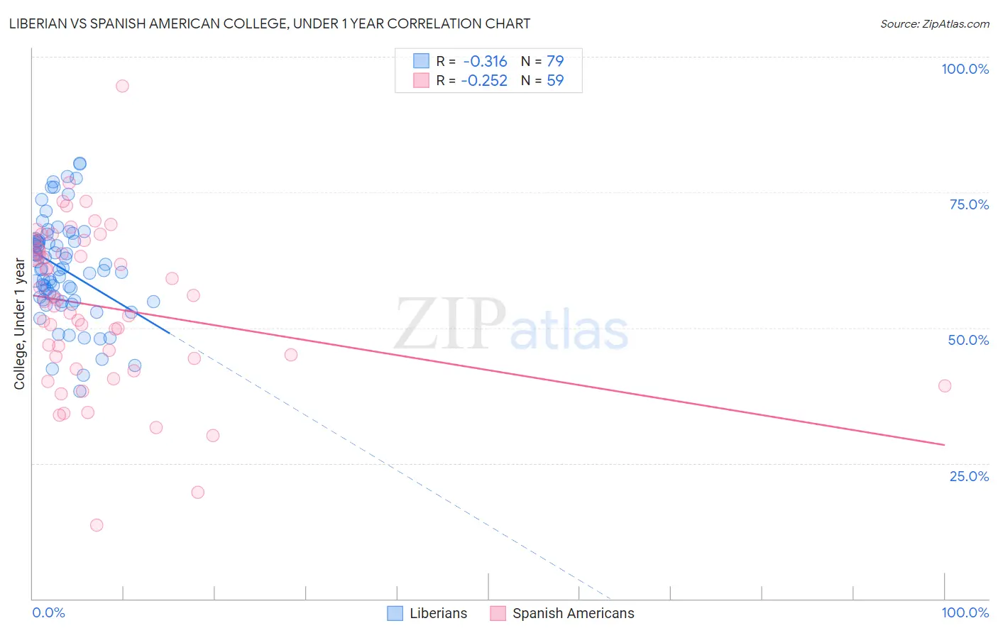 Liberian vs Spanish American College, Under 1 year