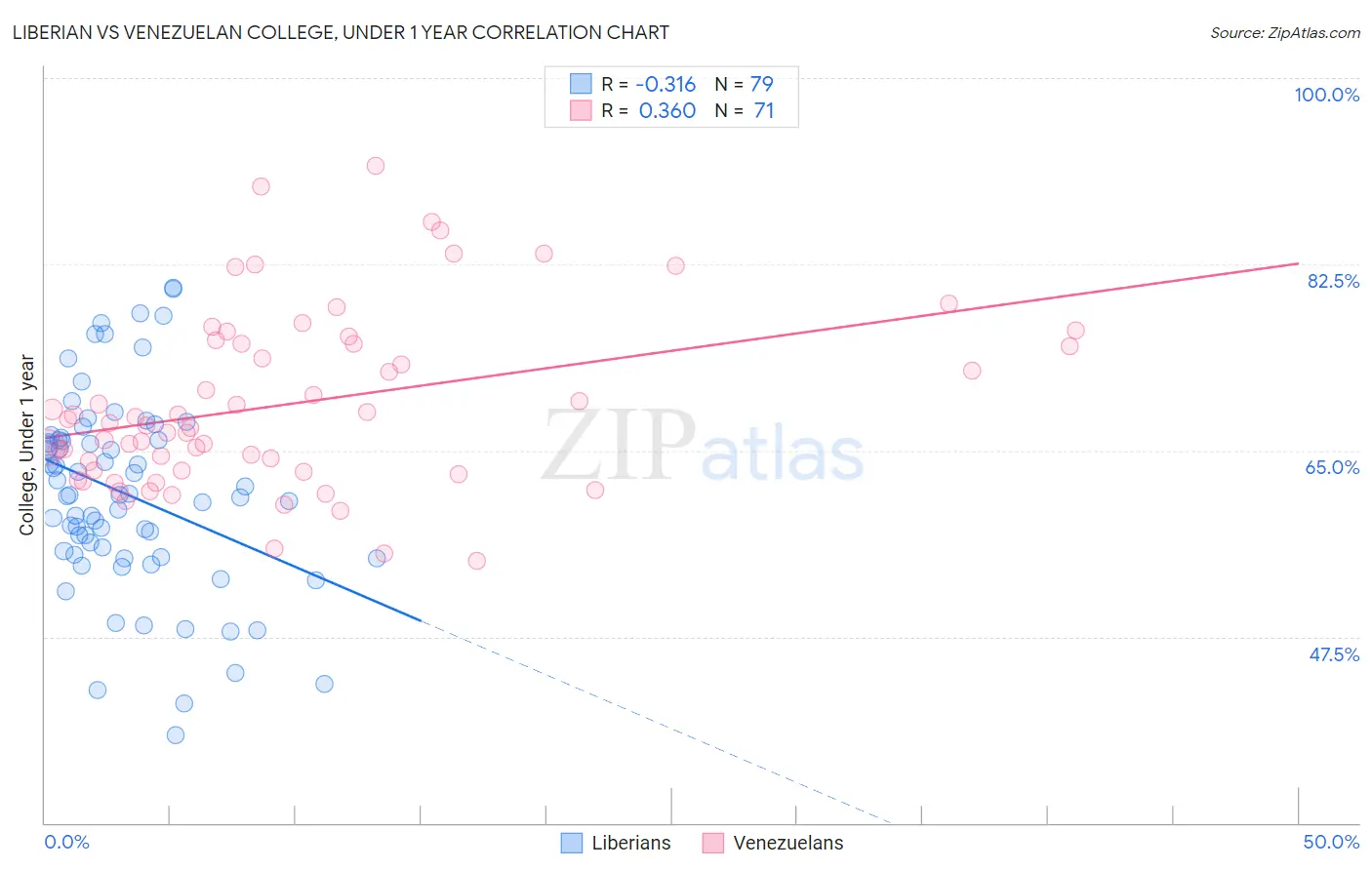 Liberian vs Venezuelan College, Under 1 year