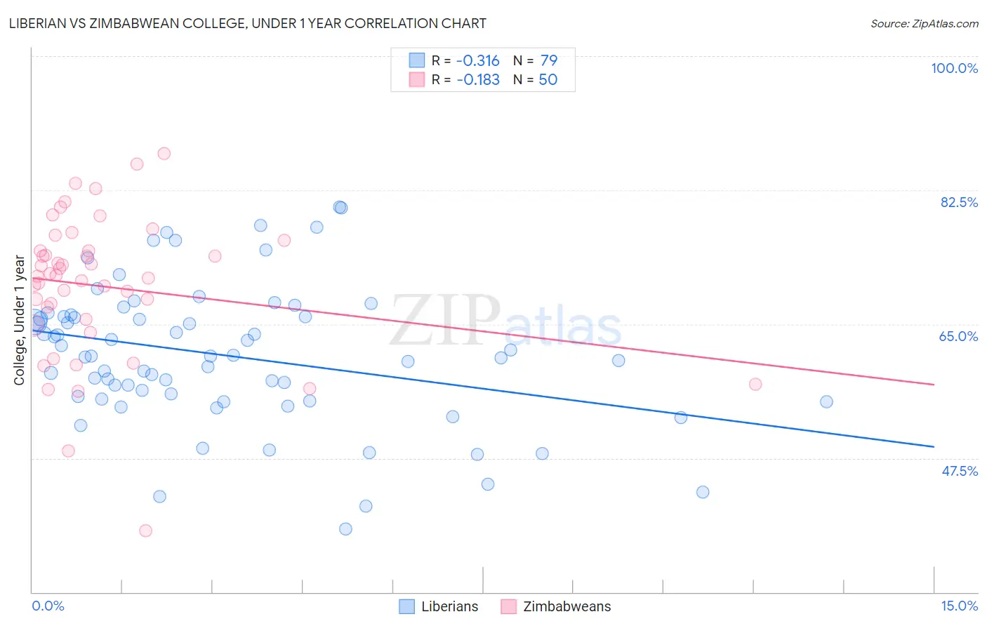 Liberian vs Zimbabwean College, Under 1 year