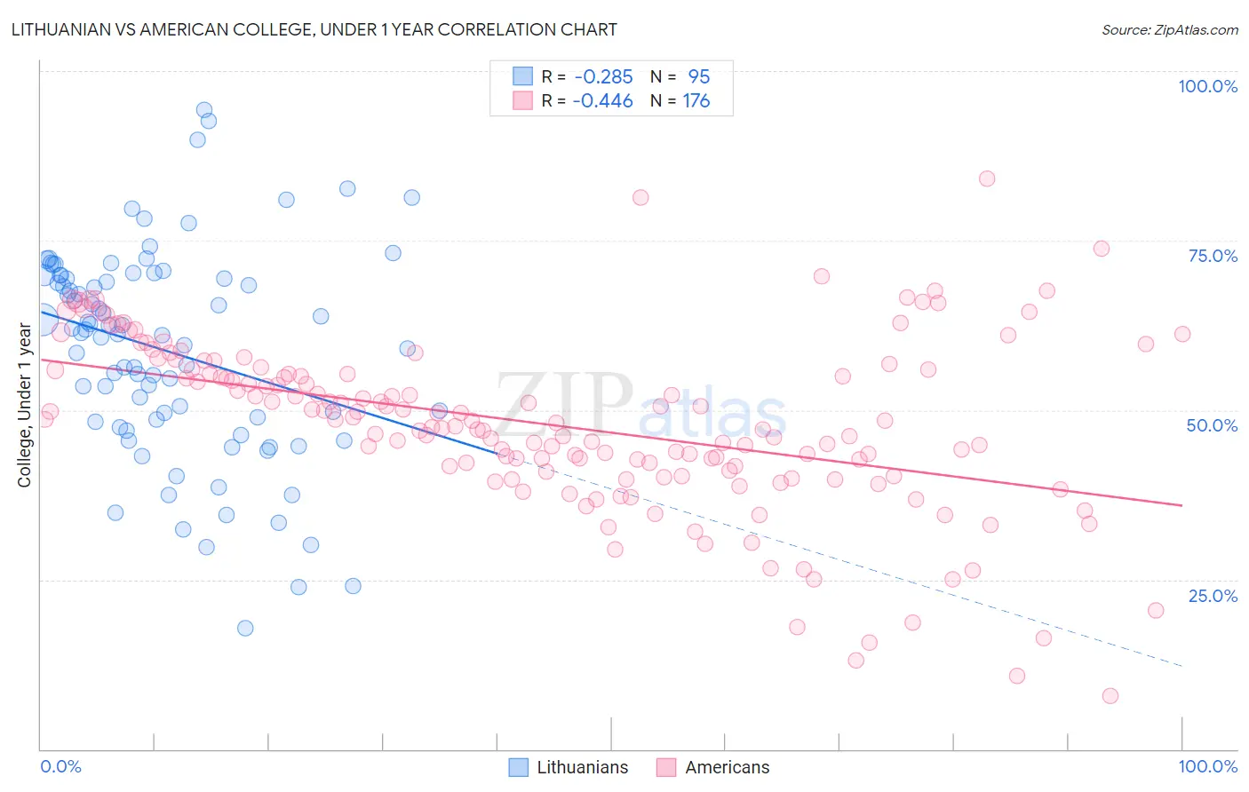 Lithuanian vs American College, Under 1 year