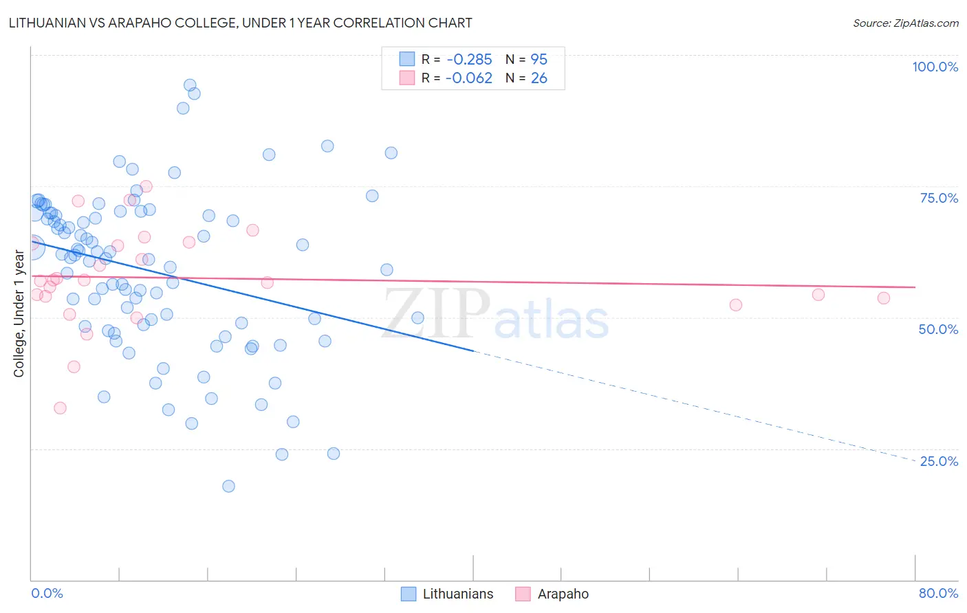 Lithuanian vs Arapaho College, Under 1 year