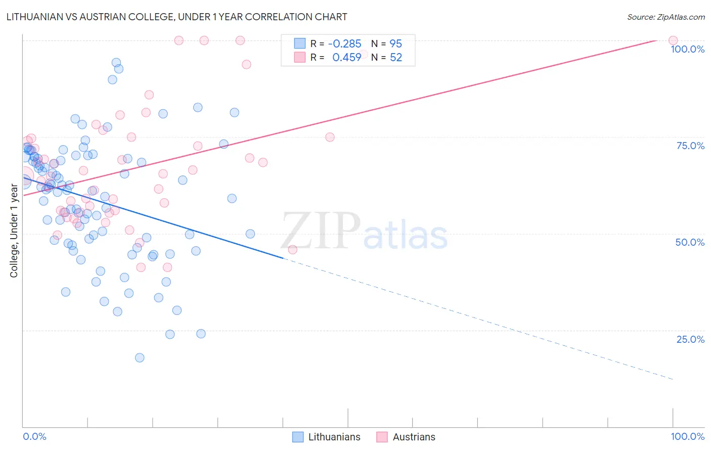 Lithuanian vs Austrian College, Under 1 year