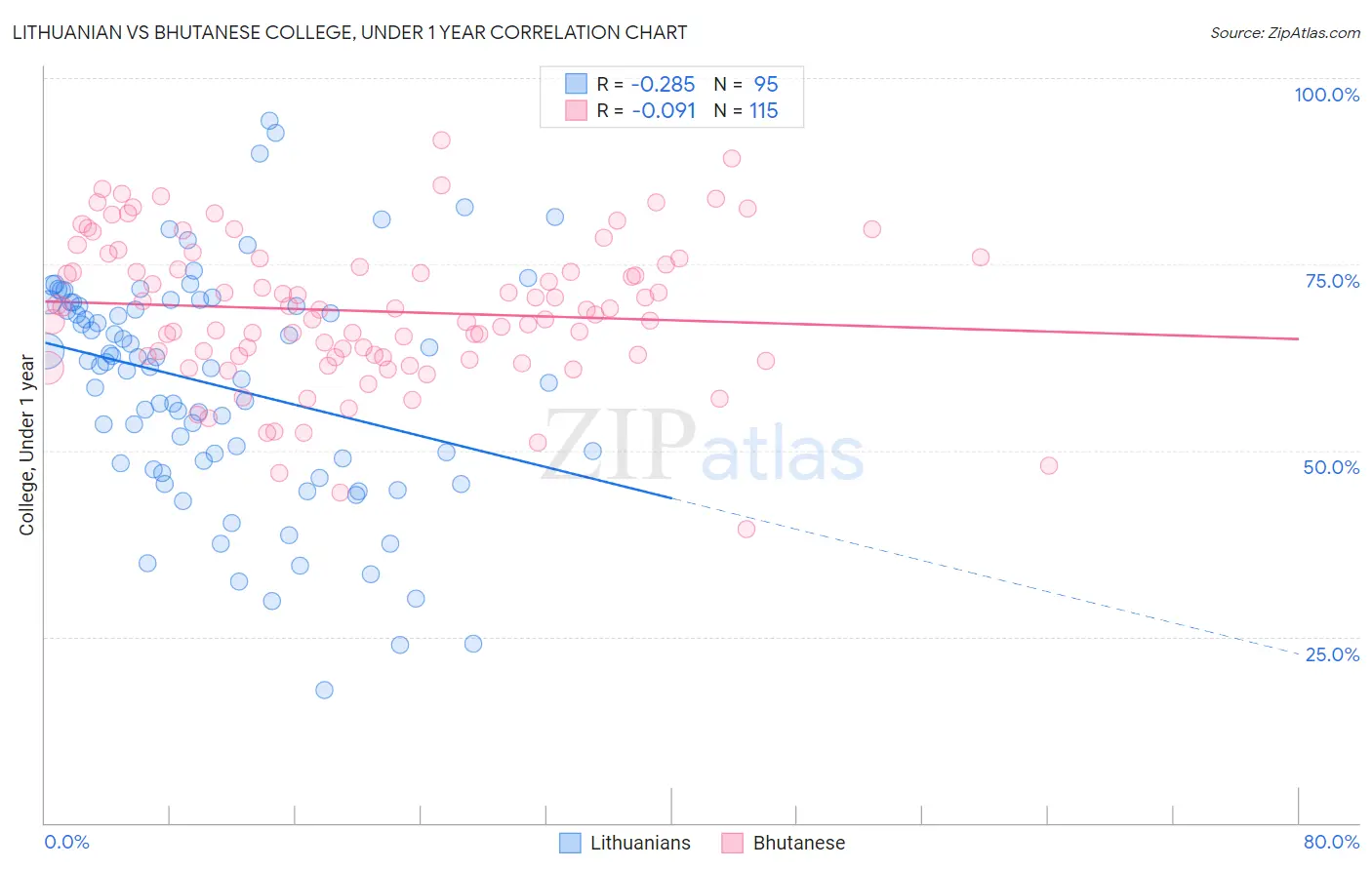 Lithuanian vs Bhutanese College, Under 1 year