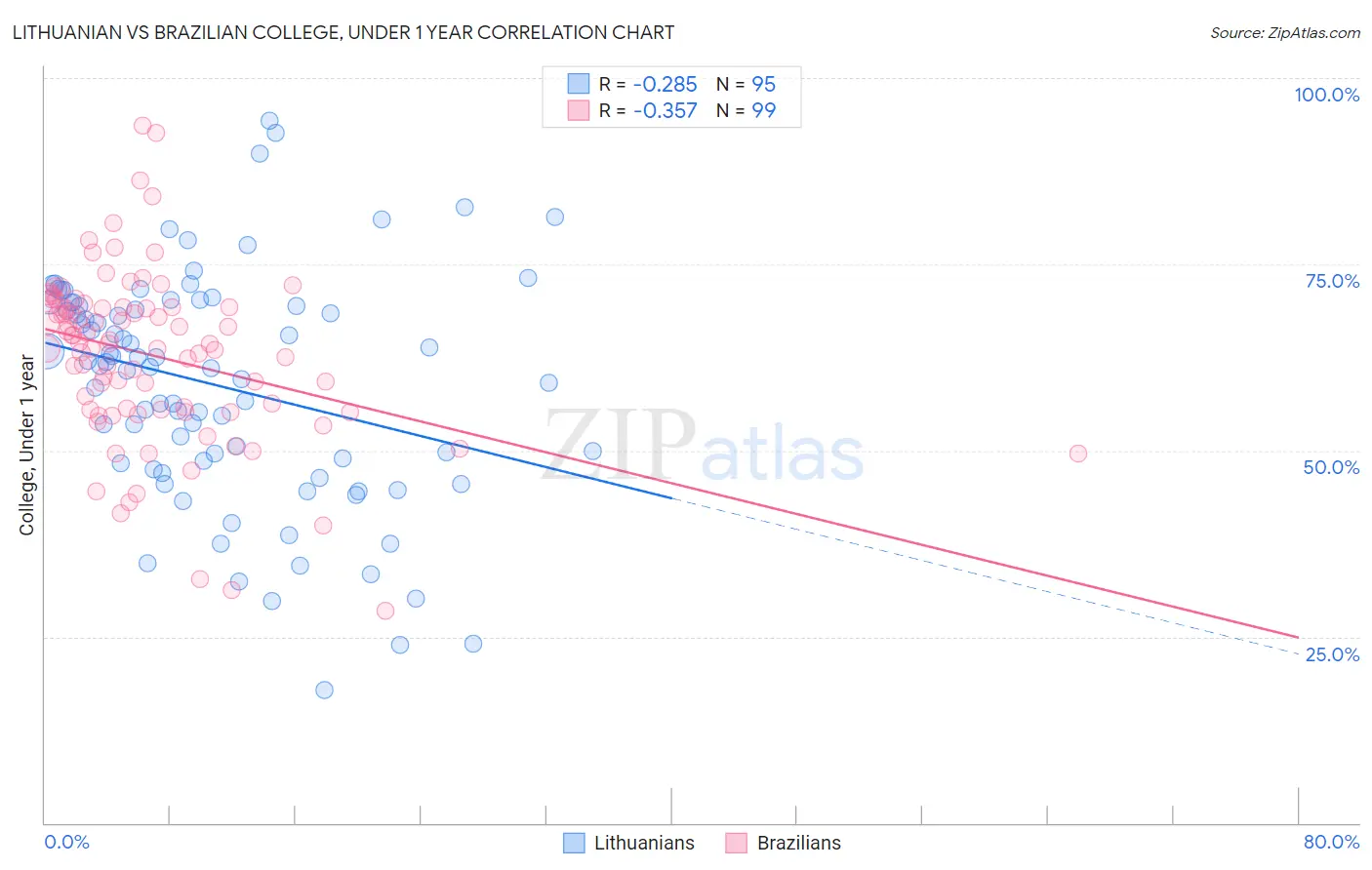 Lithuanian vs Brazilian College, Under 1 year