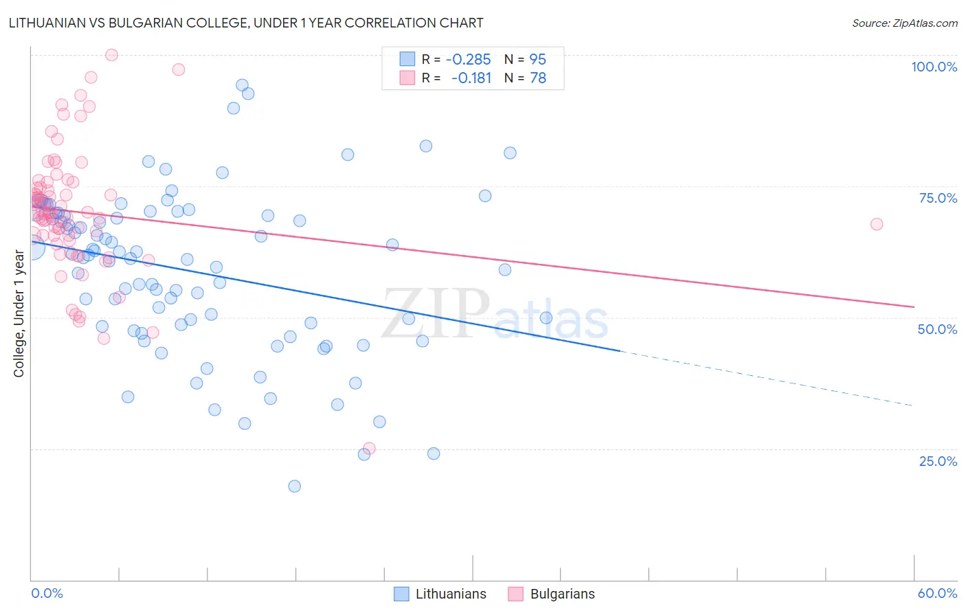 Lithuanian vs Bulgarian College, Under 1 year