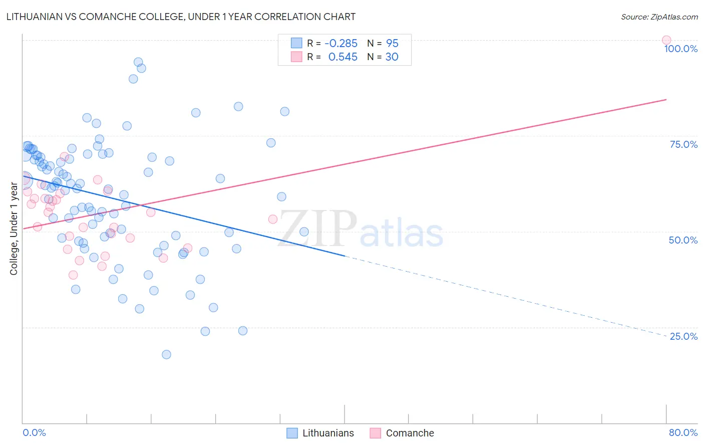 Lithuanian vs Comanche College, Under 1 year