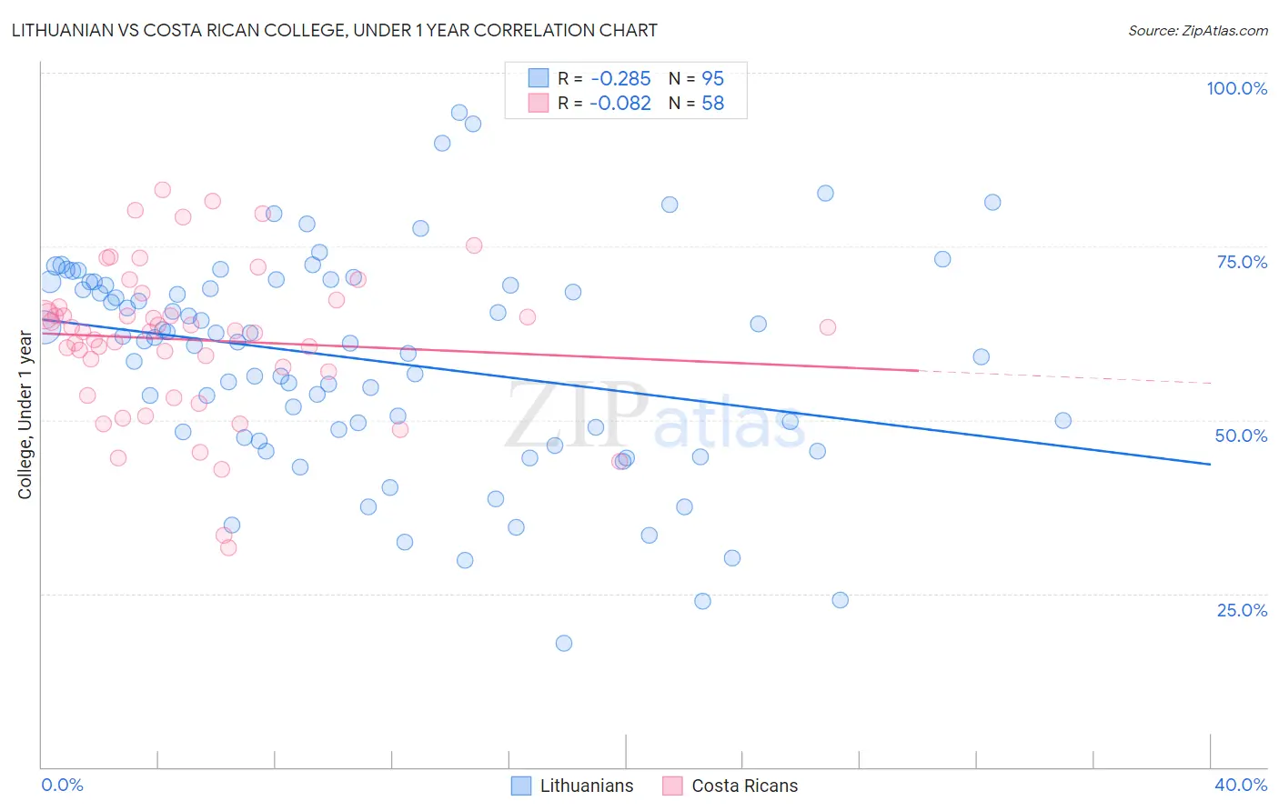 Lithuanian vs Costa Rican College, Under 1 year