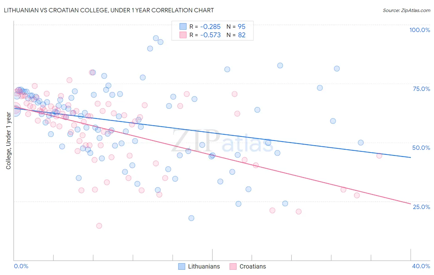 Lithuanian vs Croatian College, Under 1 year