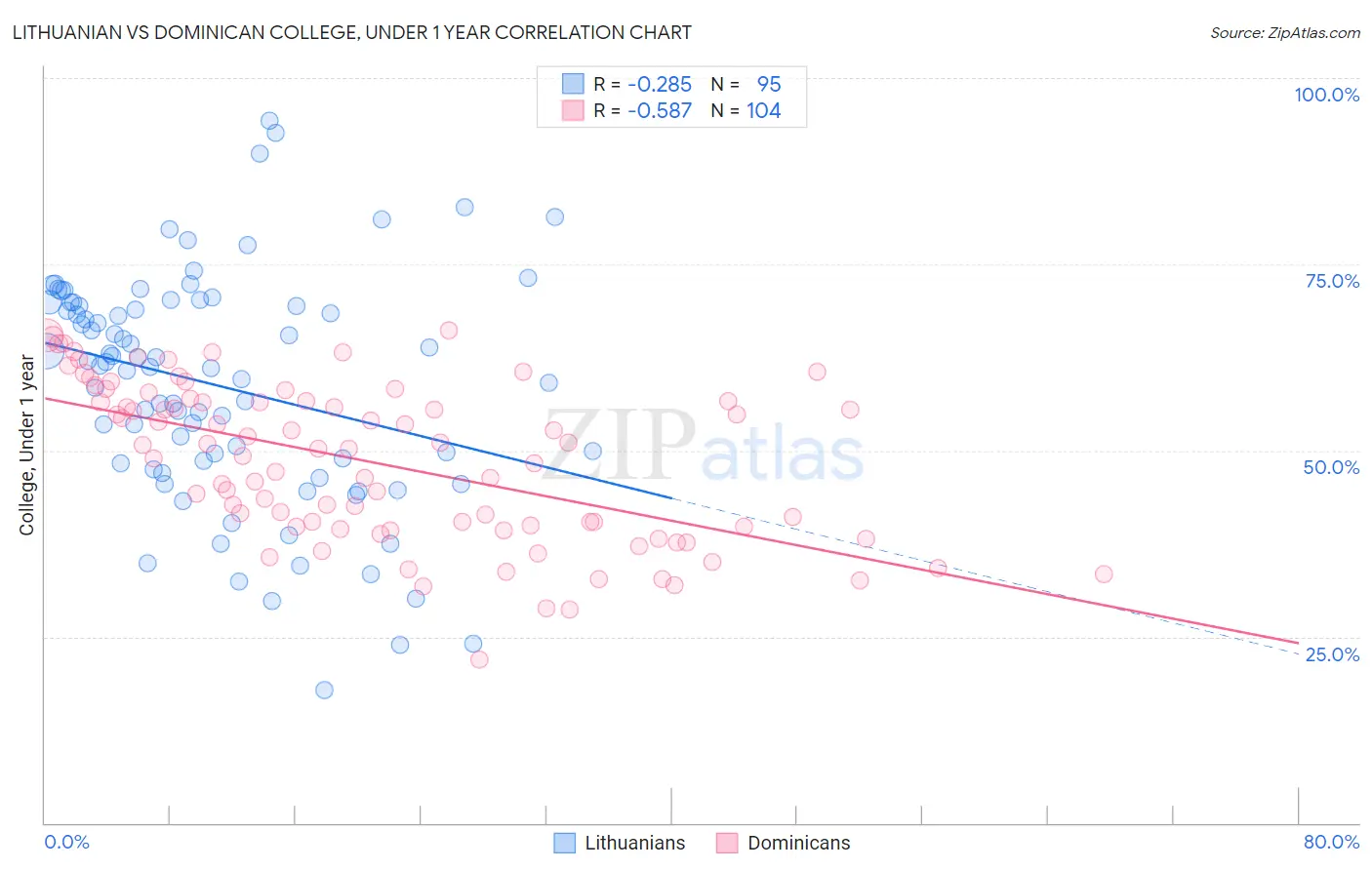 Lithuanian vs Dominican College, Under 1 year