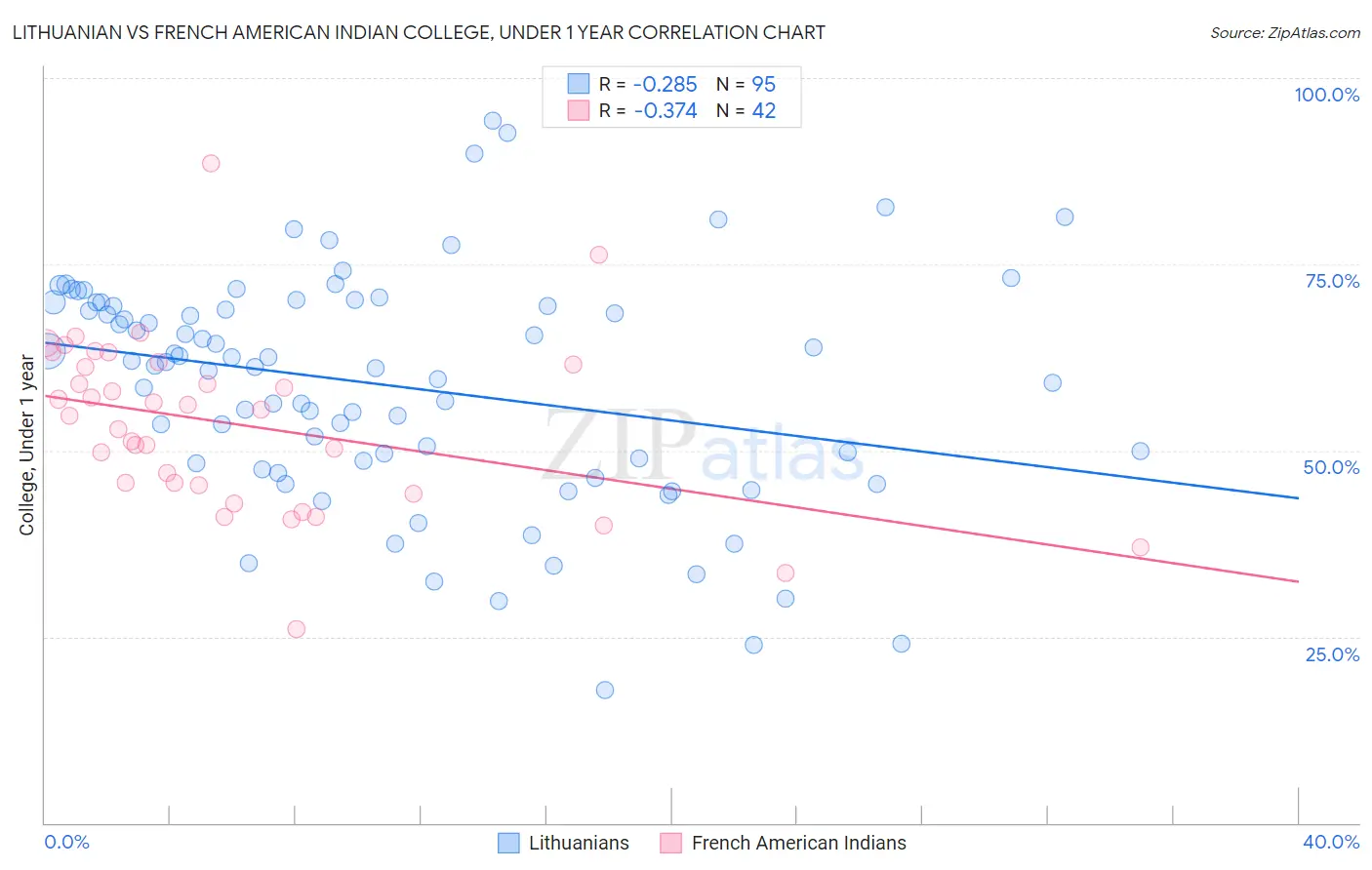 Lithuanian vs French American Indian College, Under 1 year