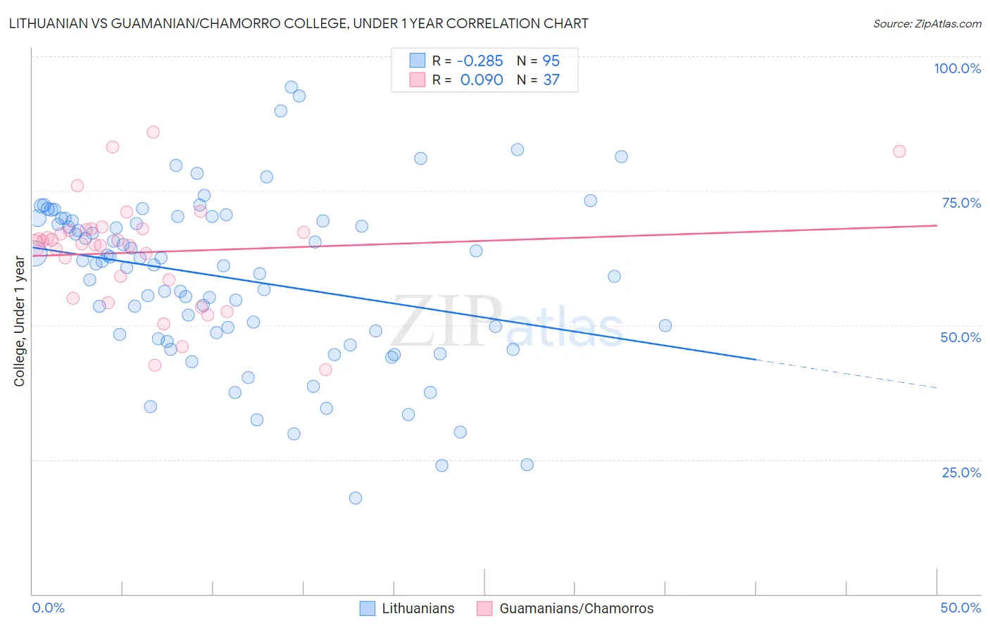 Lithuanian vs Guamanian/Chamorro College, Under 1 year