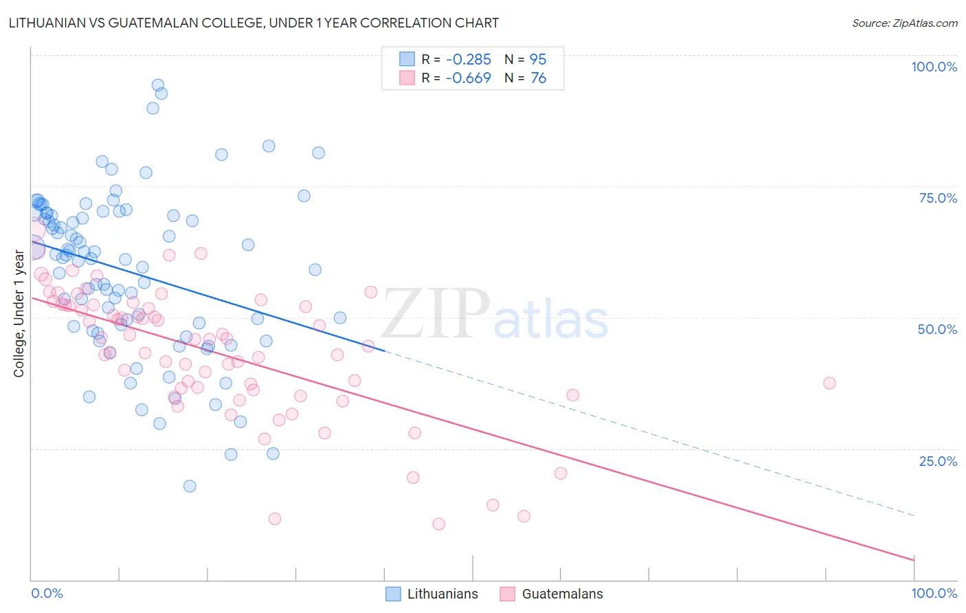 Lithuanian vs Guatemalan College, Under 1 year