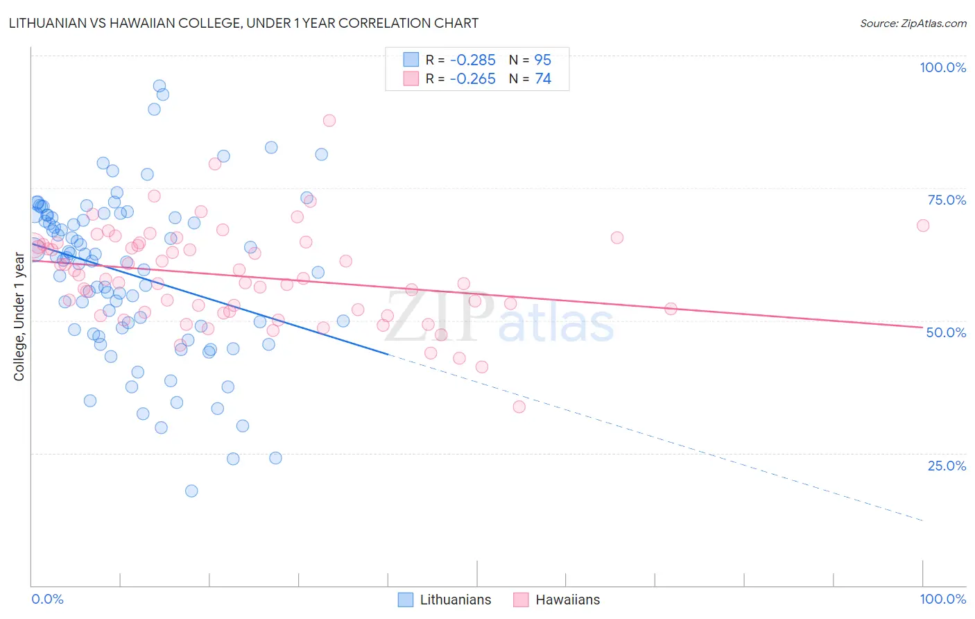 Lithuanian vs Hawaiian College, Under 1 year