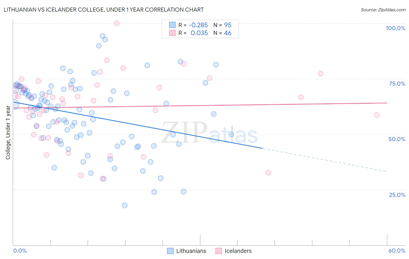 Lithuanian vs Icelander College, Under 1 year