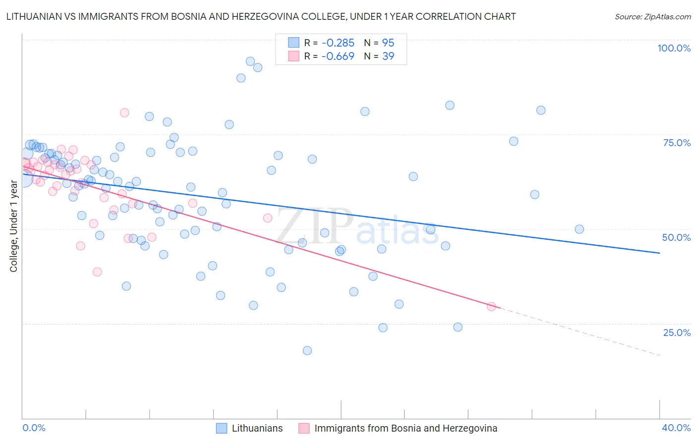 Lithuanian vs Immigrants from Bosnia and Herzegovina College, Under 1 year