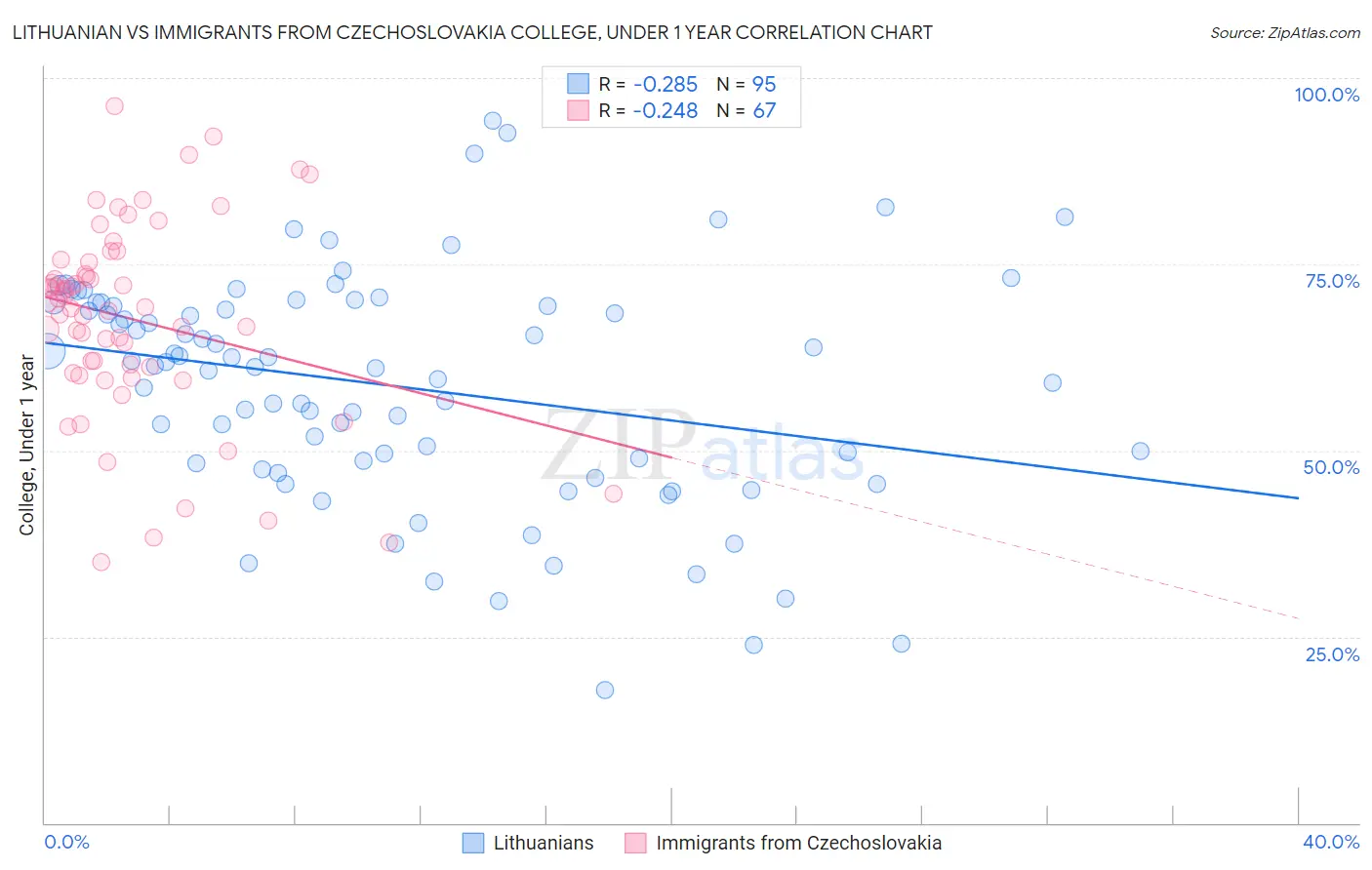 Lithuanian vs Immigrants from Czechoslovakia College, Under 1 year