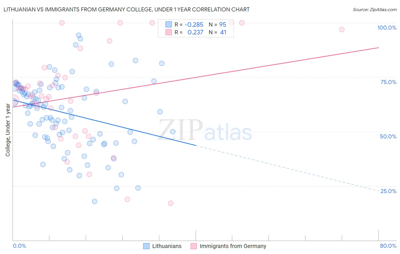 Lithuanian vs Immigrants from Germany College, Under 1 year