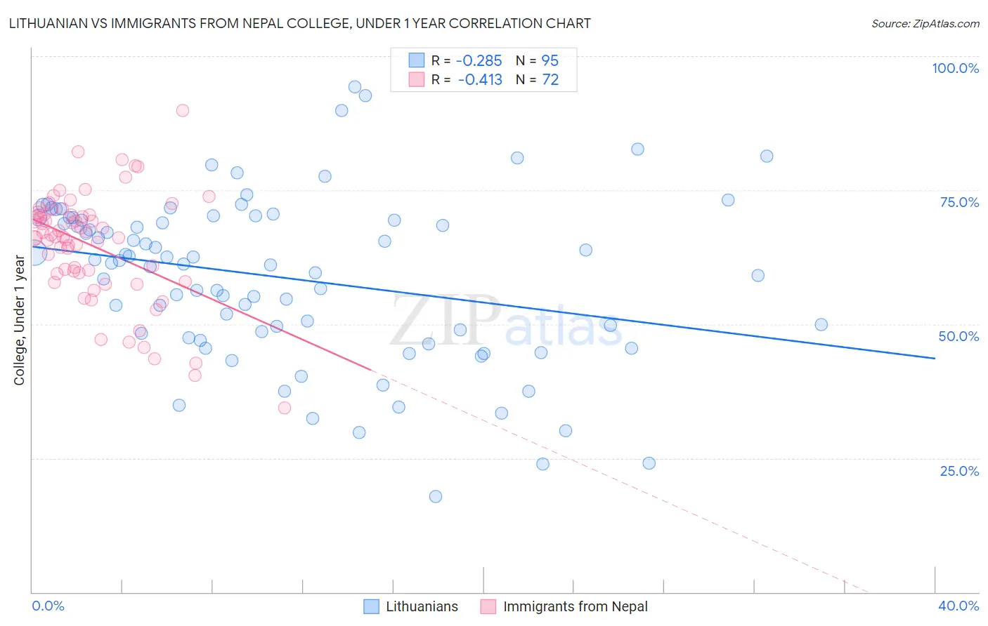 Lithuanian vs Immigrants from Nepal College, Under 1 year