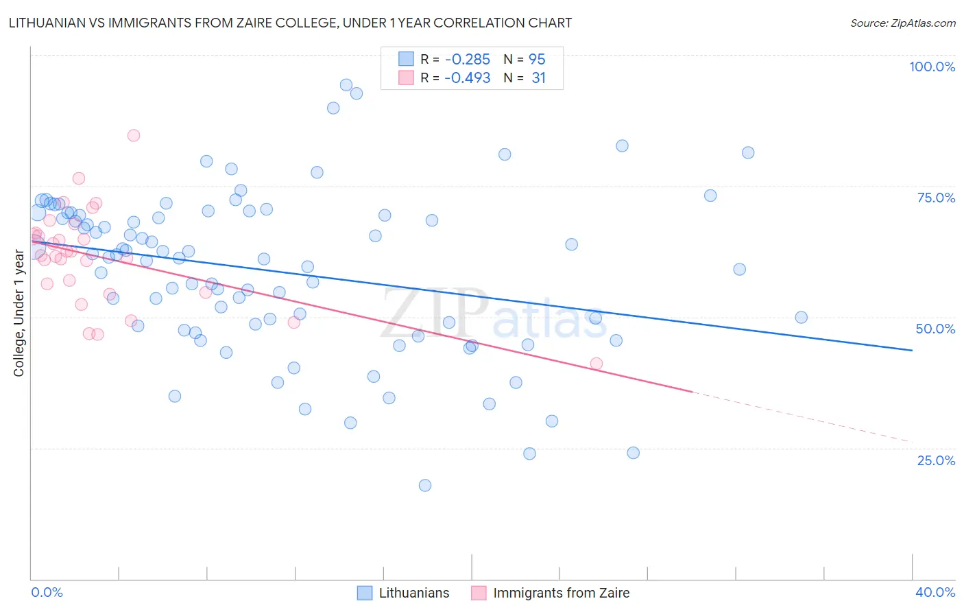 Lithuanian vs Immigrants from Zaire College, Under 1 year