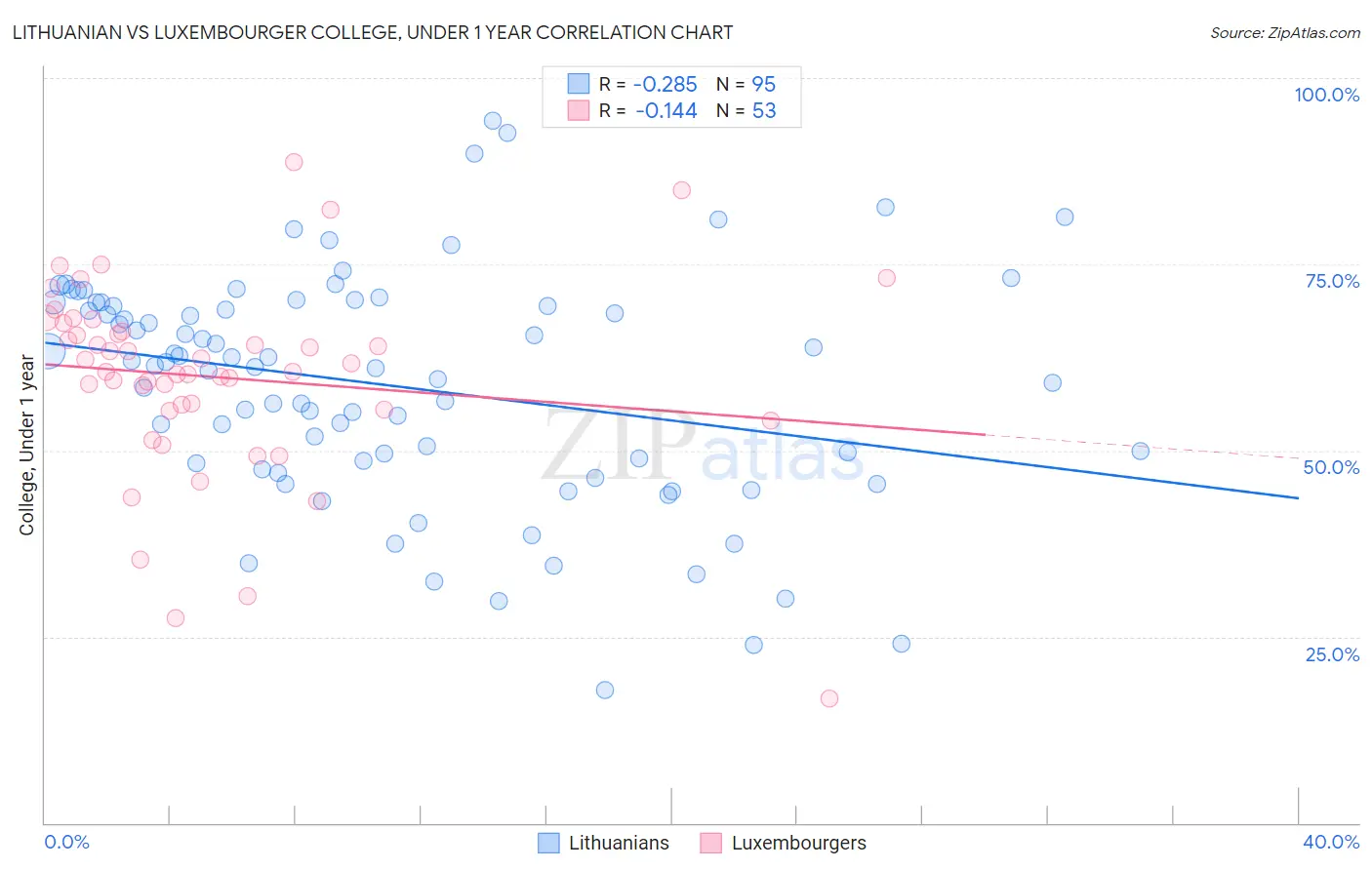 Lithuanian vs Luxembourger College, Under 1 year