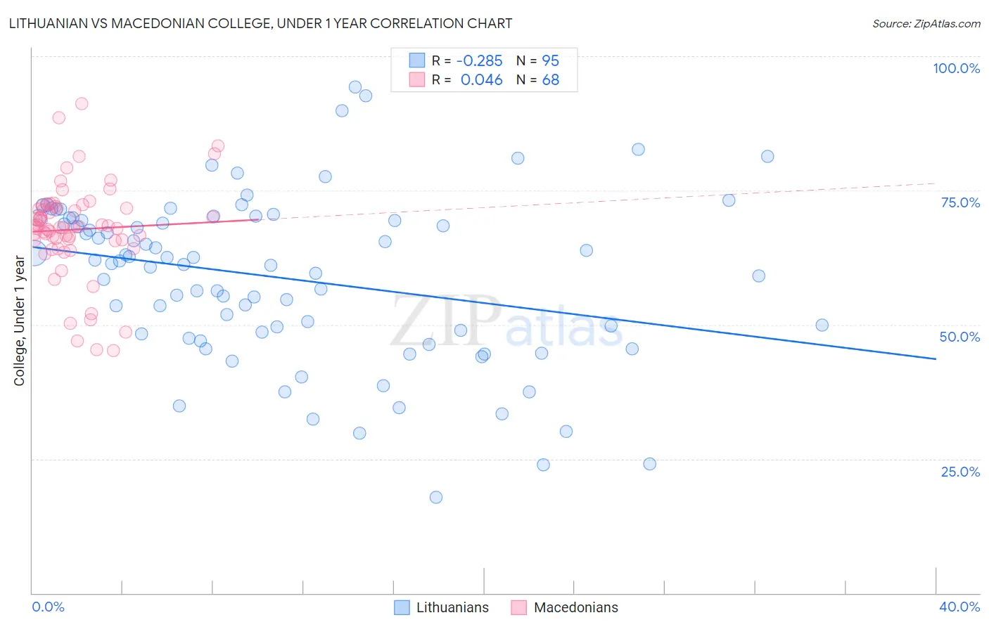 Lithuanian vs Macedonian College, Under 1 year
