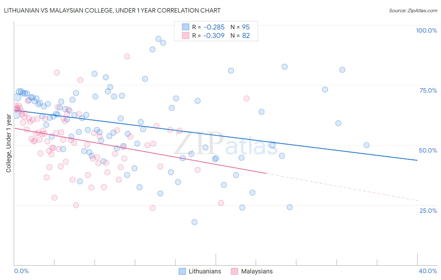Lithuanian vs Malaysian College, Under 1 year