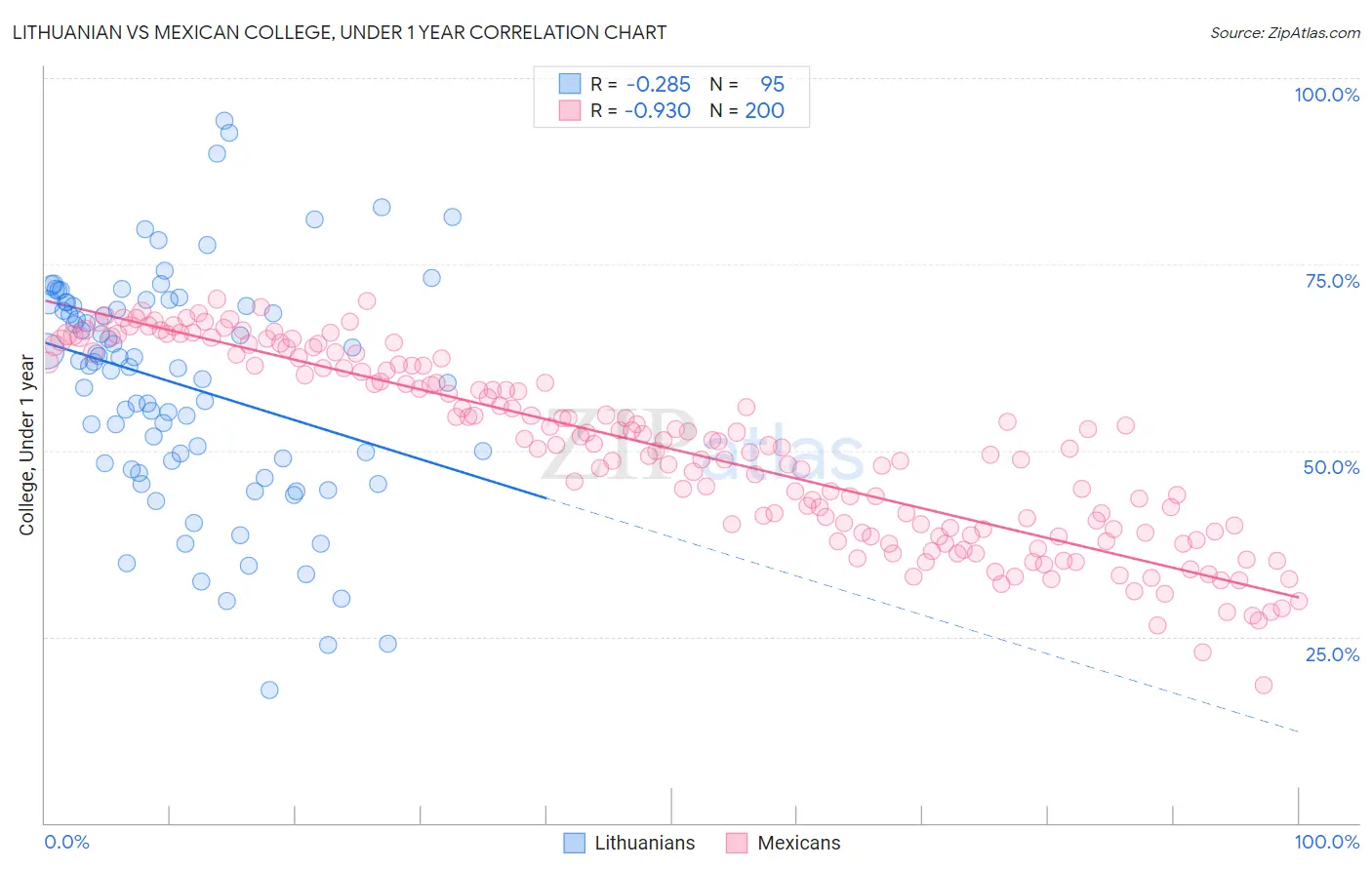 Lithuanian vs Mexican College, Under 1 year