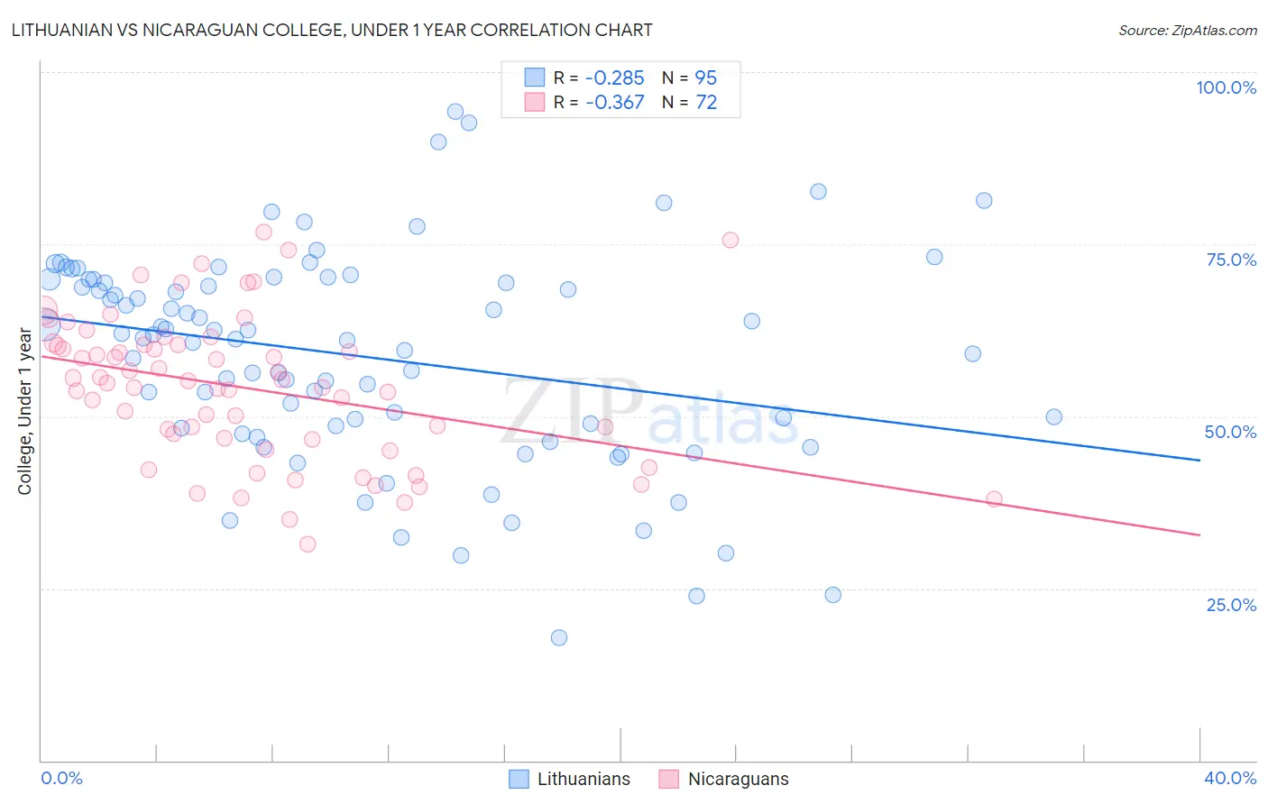 Lithuanian vs Nicaraguan College, Under 1 year