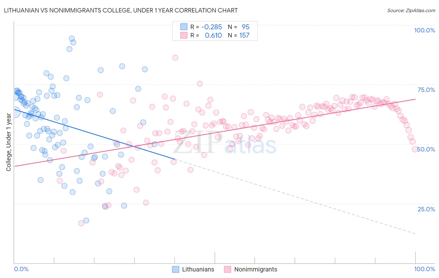 Lithuanian vs Nonimmigrants College, Under 1 year