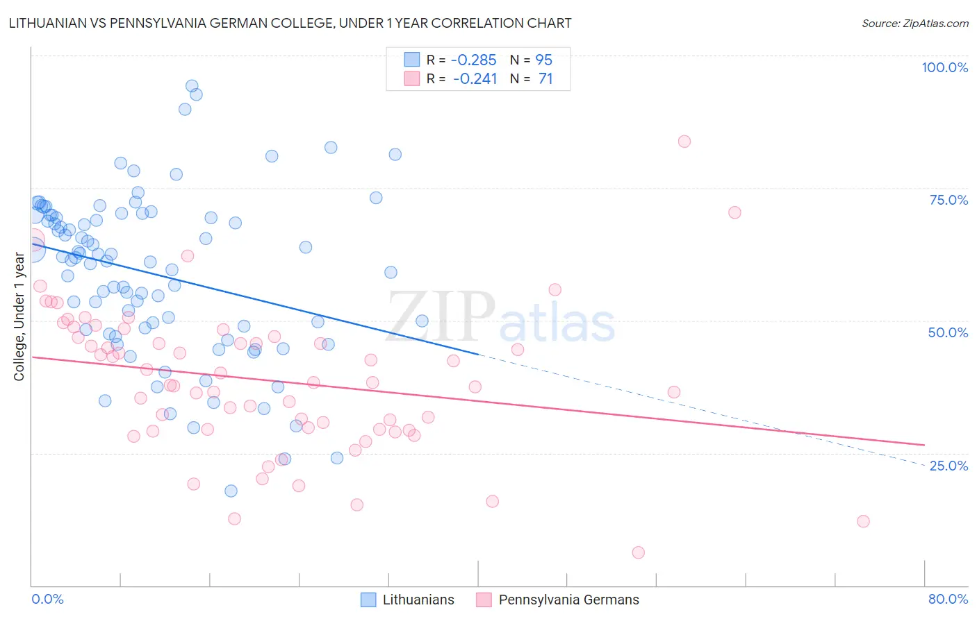 Lithuanian vs Pennsylvania German College, Under 1 year
