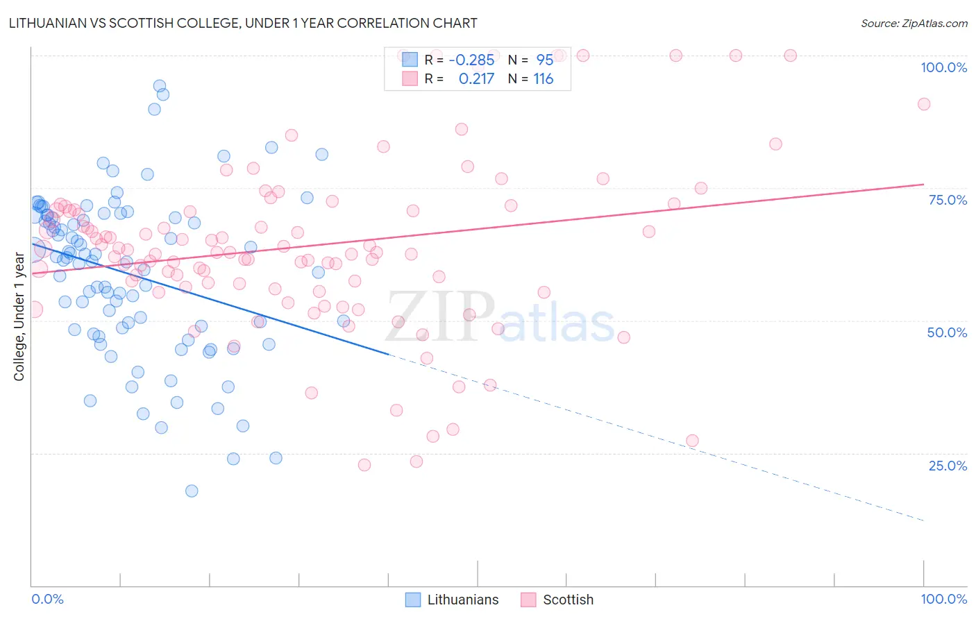 Lithuanian vs Scottish College, Under 1 year