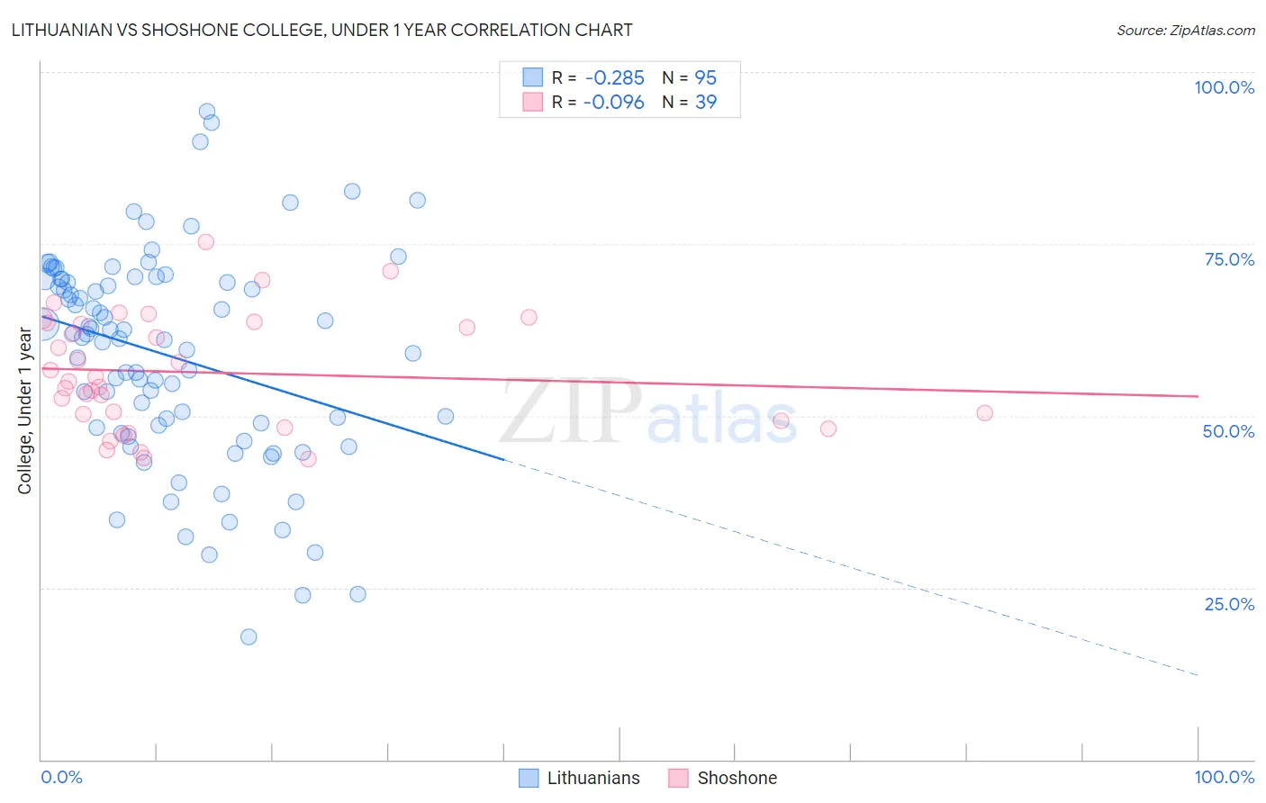 Lithuanian vs Shoshone College, Under 1 year