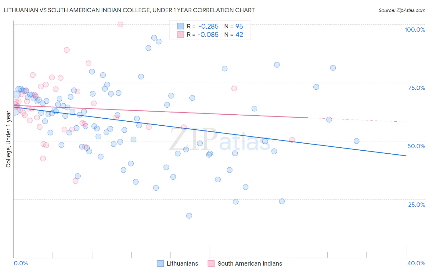 Lithuanian vs South American Indian College, Under 1 year