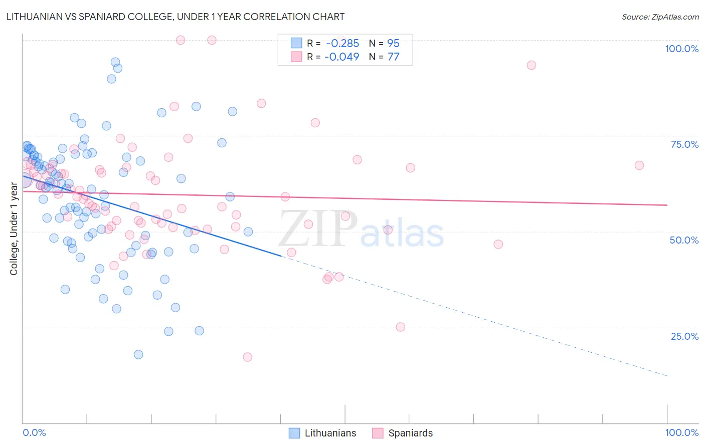 Lithuanian vs Spaniard College, Under 1 year