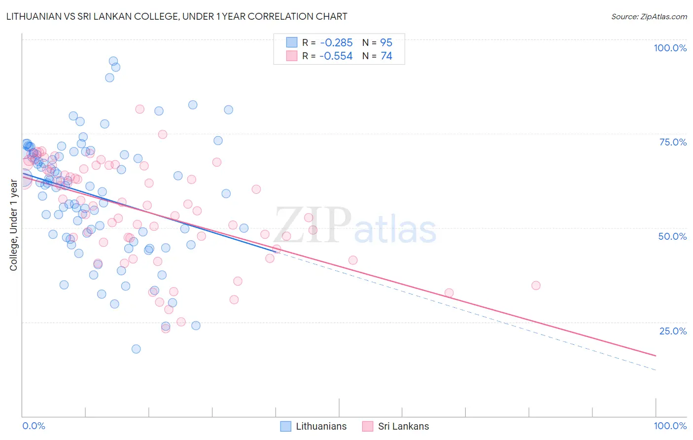 Lithuanian vs Sri Lankan College, Under 1 year