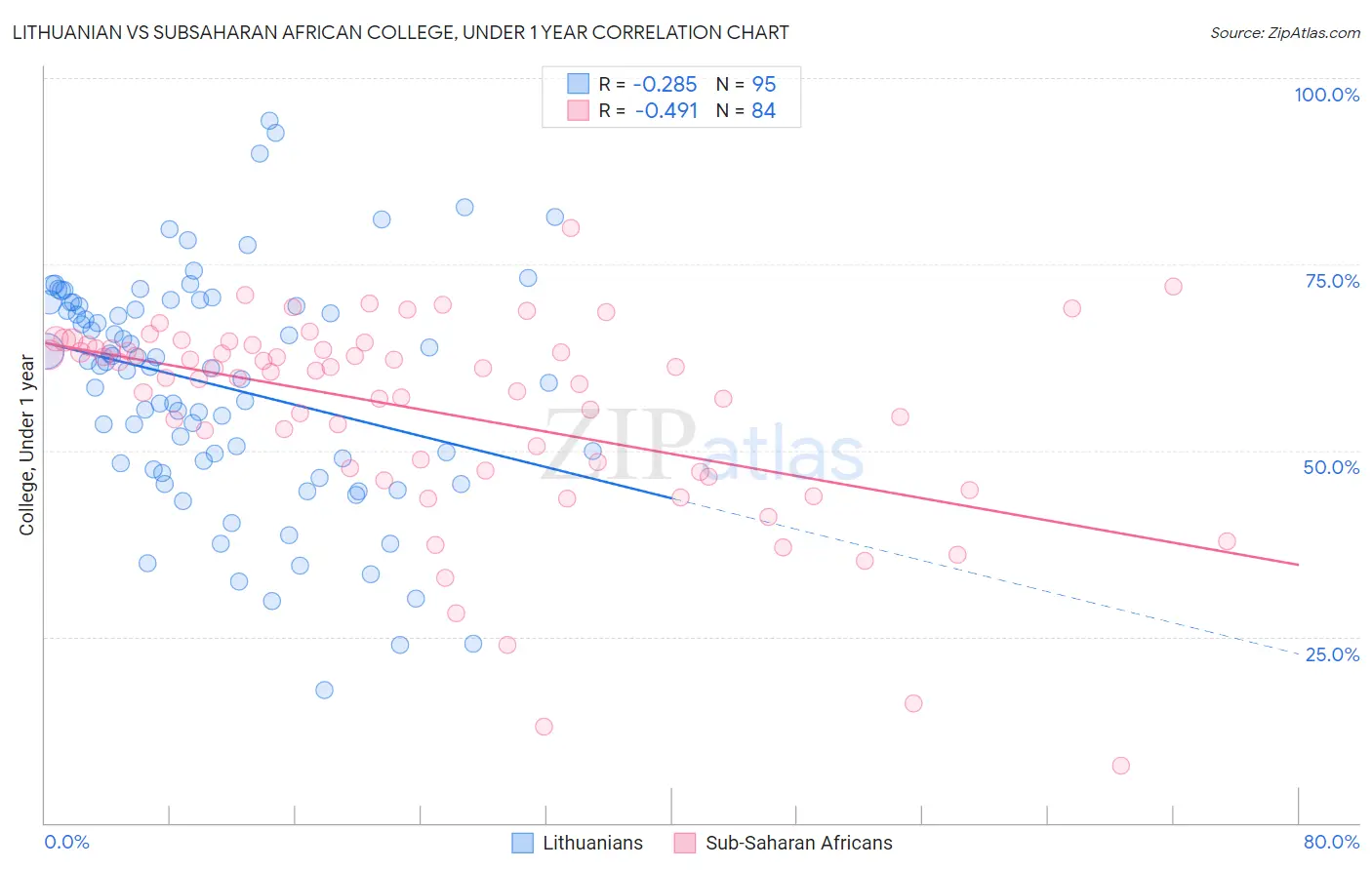 Lithuanian vs Subsaharan African College, Under 1 year