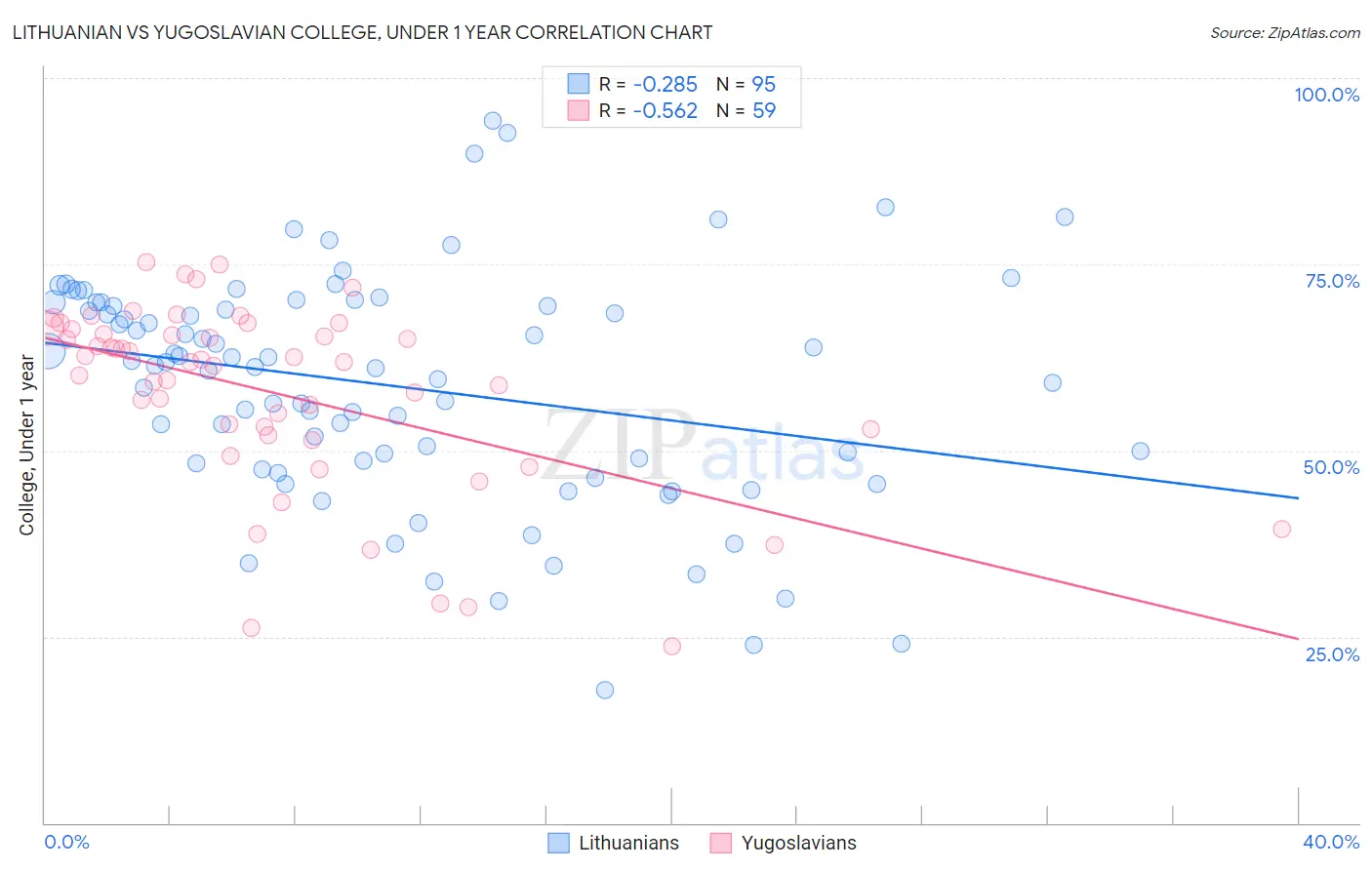 Lithuanian vs Yugoslavian College, Under 1 year