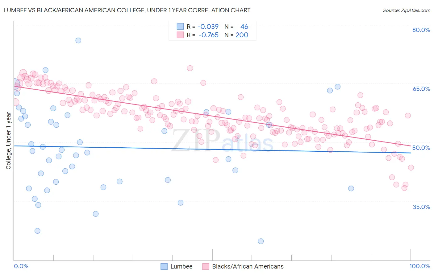 Lumbee vs Black/African American College, Under 1 year