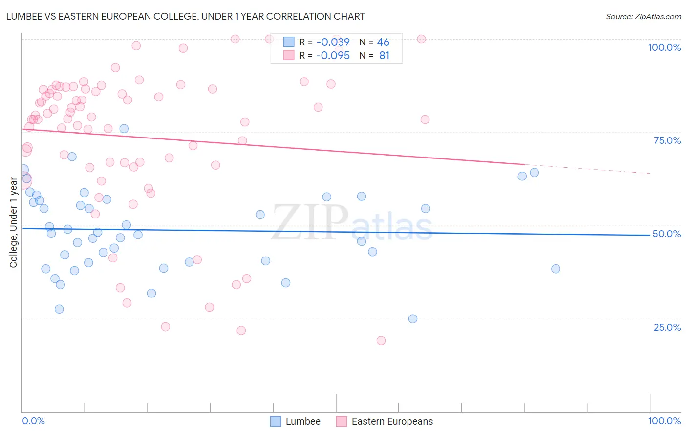 Lumbee vs Eastern European College, Under 1 year