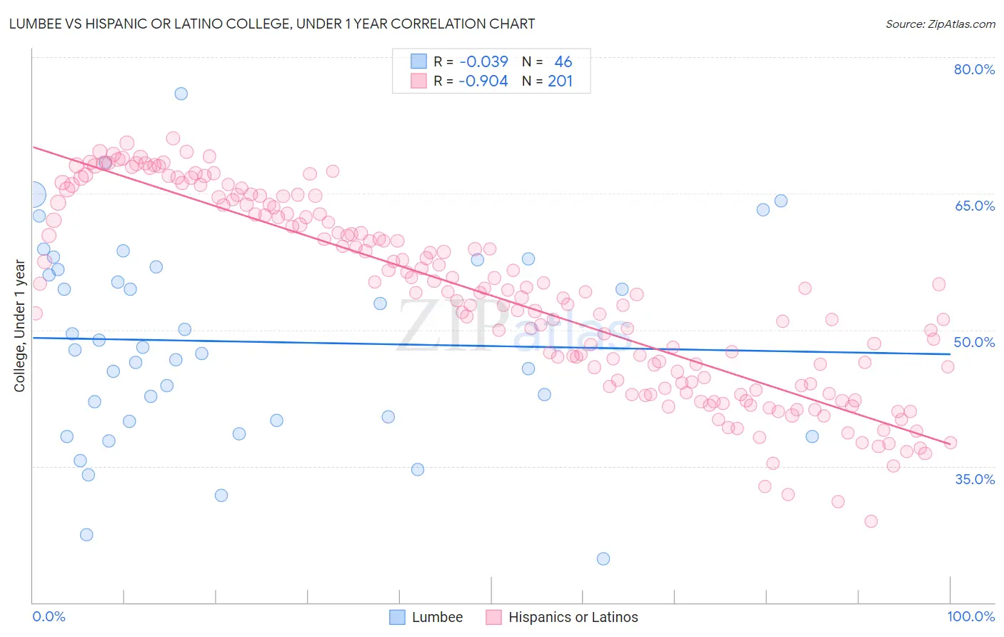 Lumbee vs Hispanic or Latino College, Under 1 year