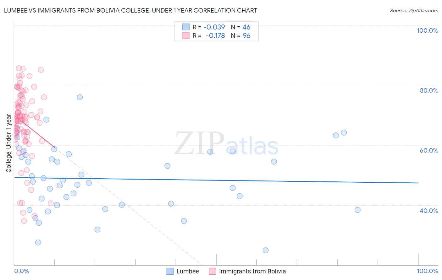 Lumbee vs Immigrants from Bolivia College, Under 1 year
