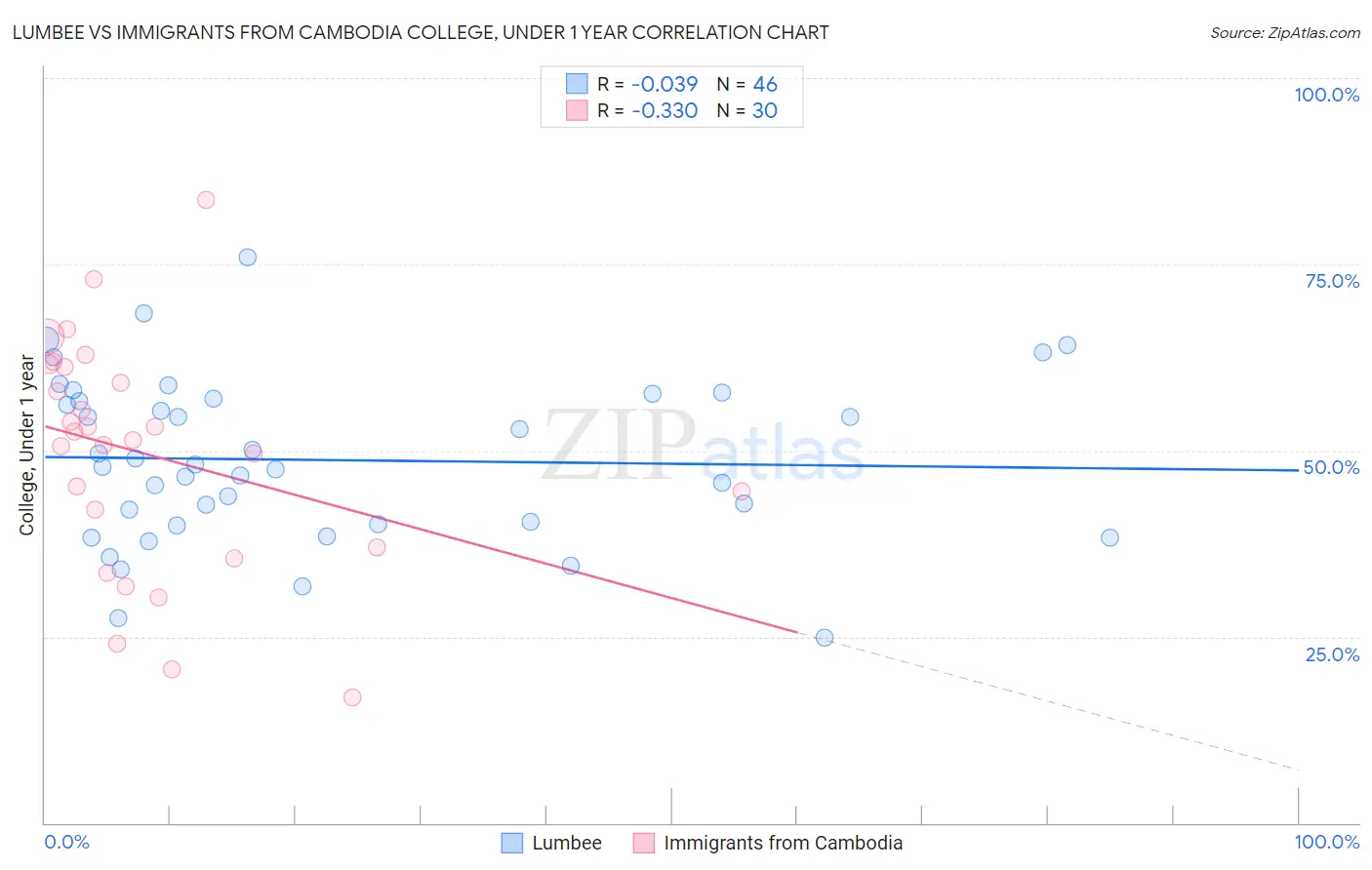 Lumbee vs Immigrants from Cambodia College, Under 1 year