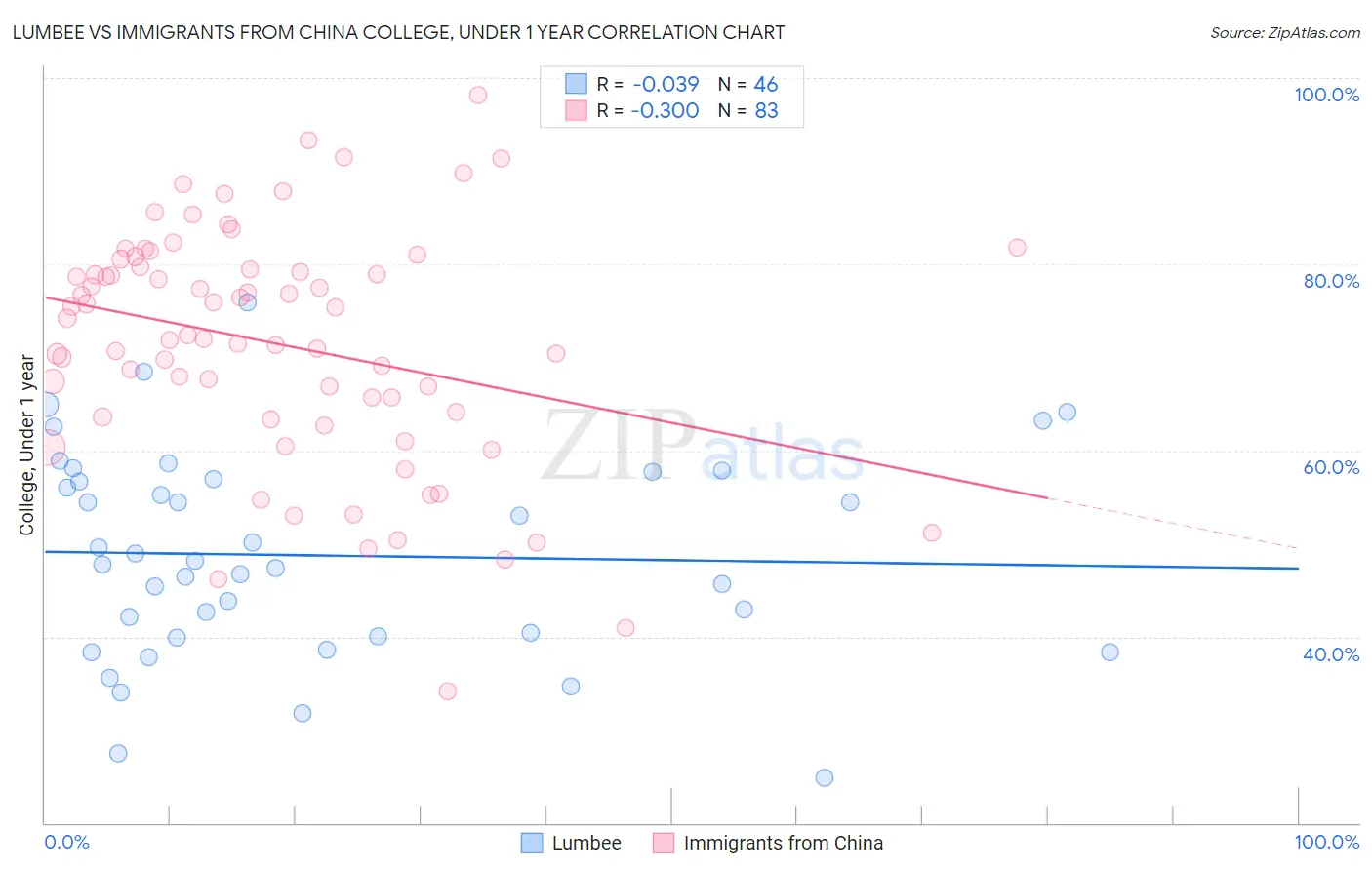 Lumbee vs Immigrants from China College, Under 1 year