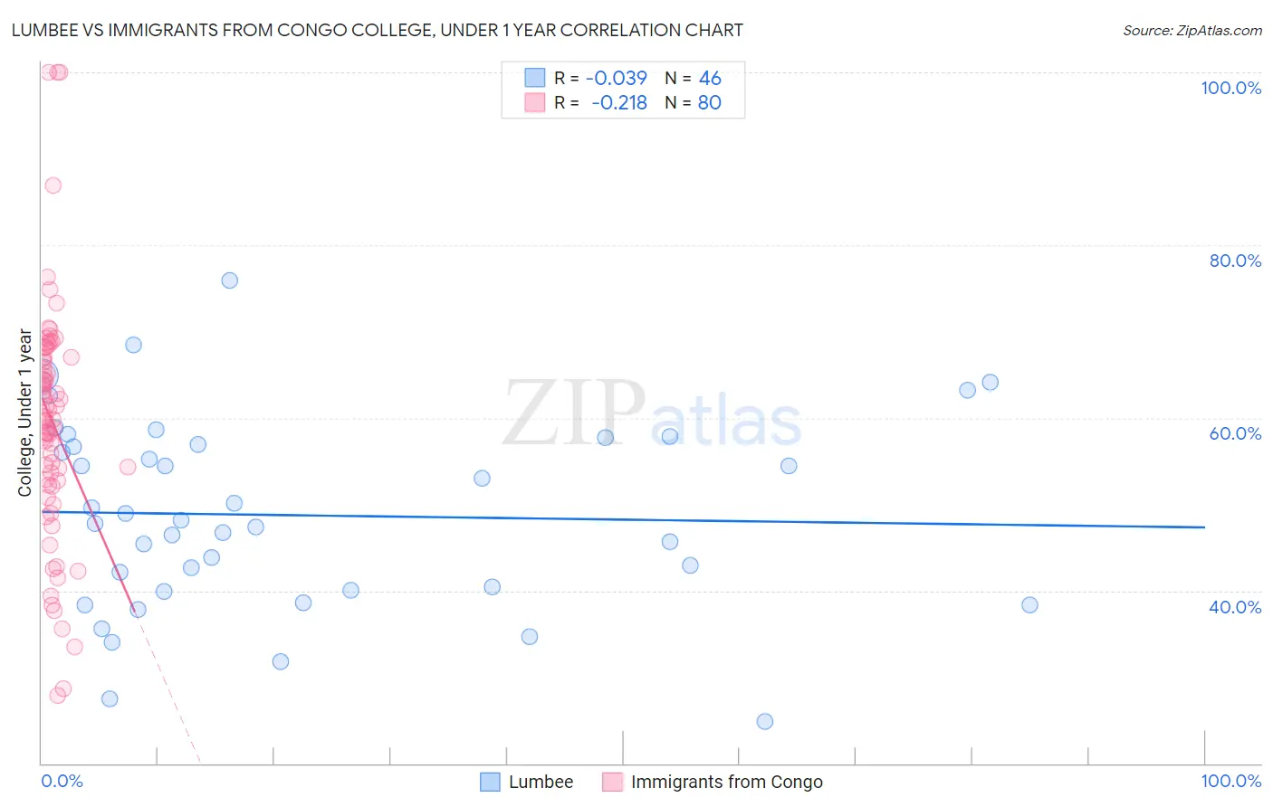 Lumbee vs Immigrants from Congo College, Under 1 year