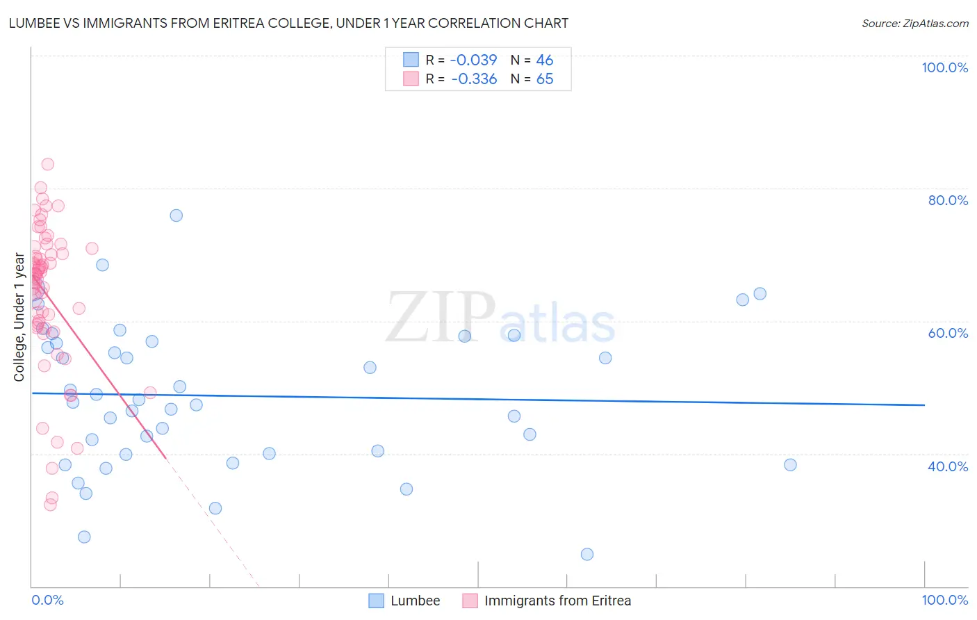 Lumbee vs Immigrants from Eritrea College, Under 1 year