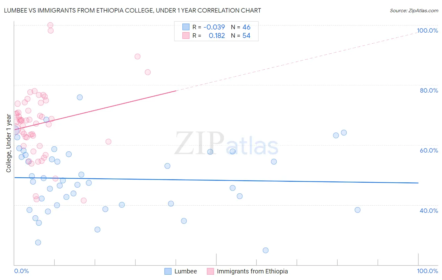 Lumbee vs Immigrants from Ethiopia College, Under 1 year