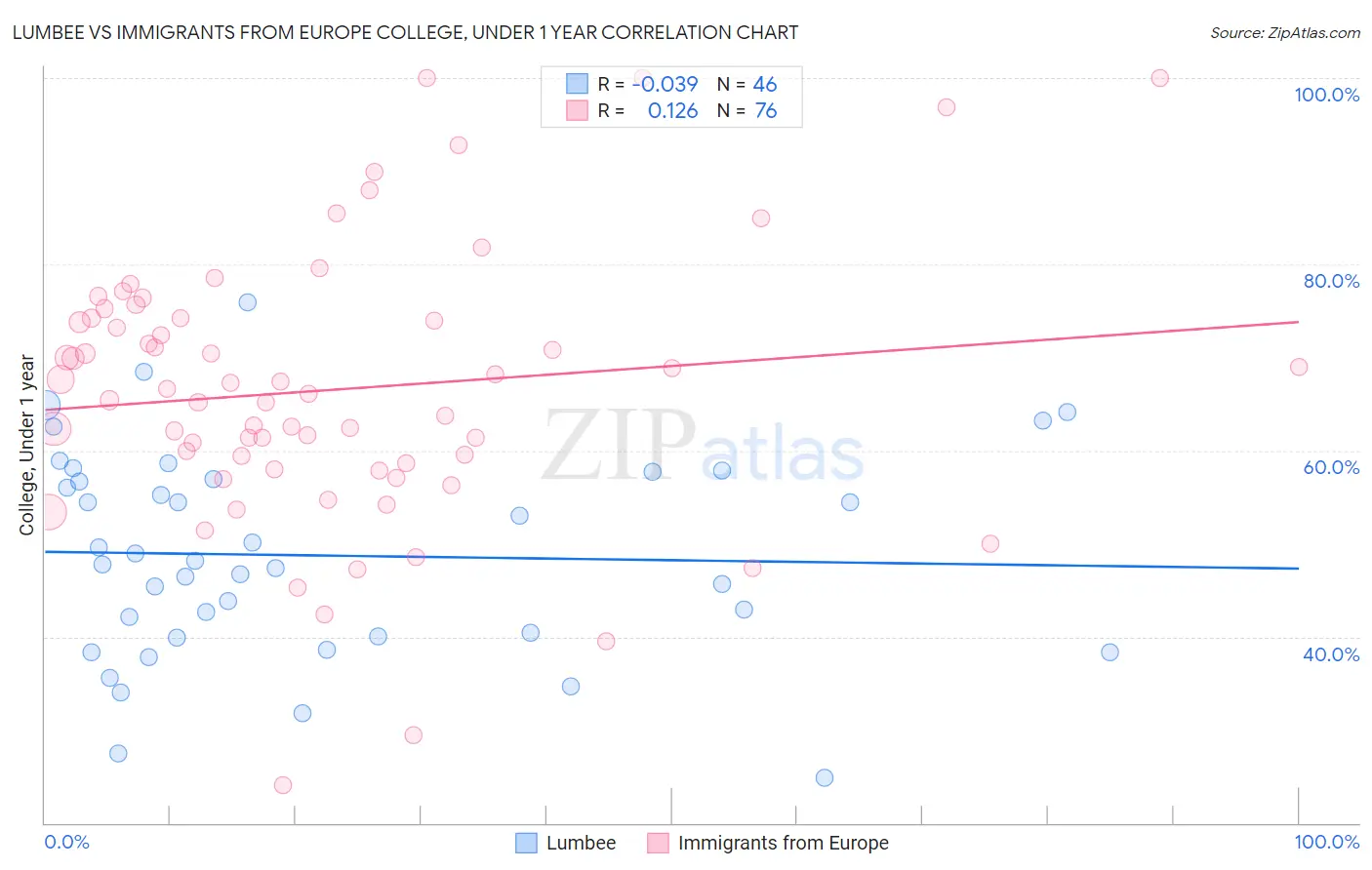 Lumbee vs Immigrants from Europe College, Under 1 year