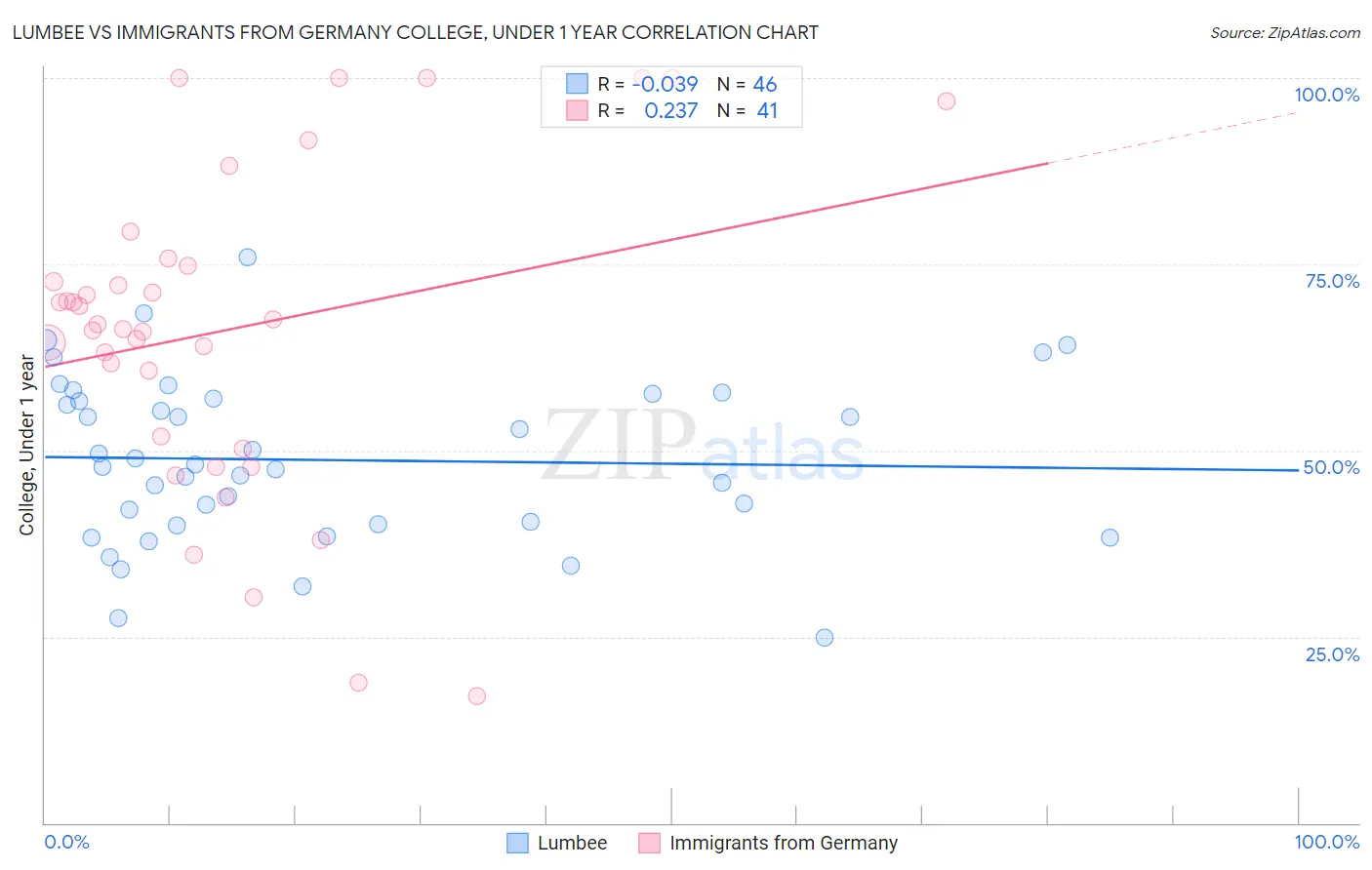 Lumbee vs Immigrants from Germany College, Under 1 year