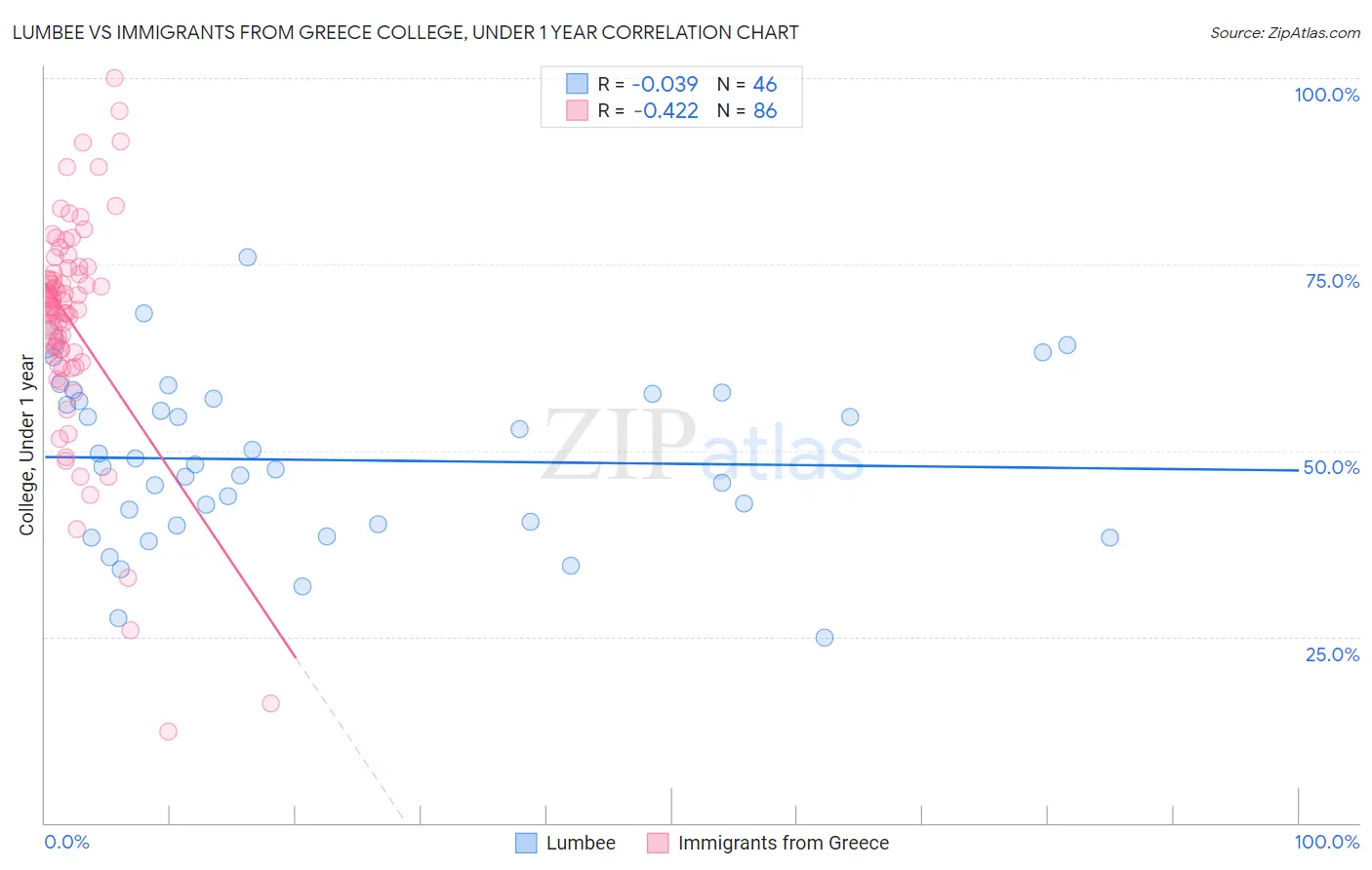 Lumbee vs Immigrants from Greece College, Under 1 year