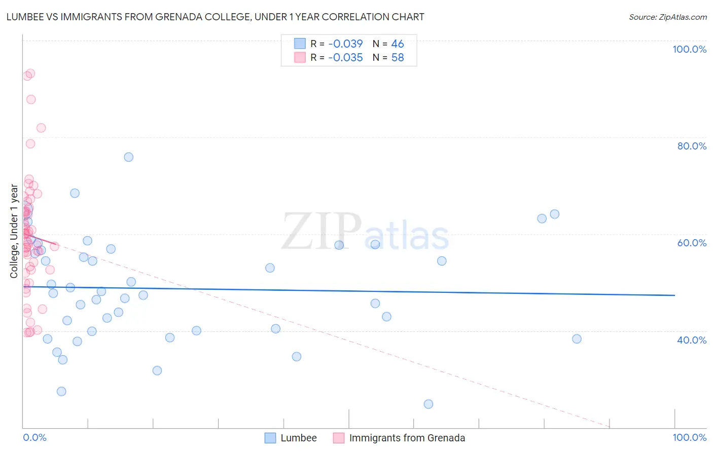 Lumbee vs Immigrants from Grenada College, Under 1 year